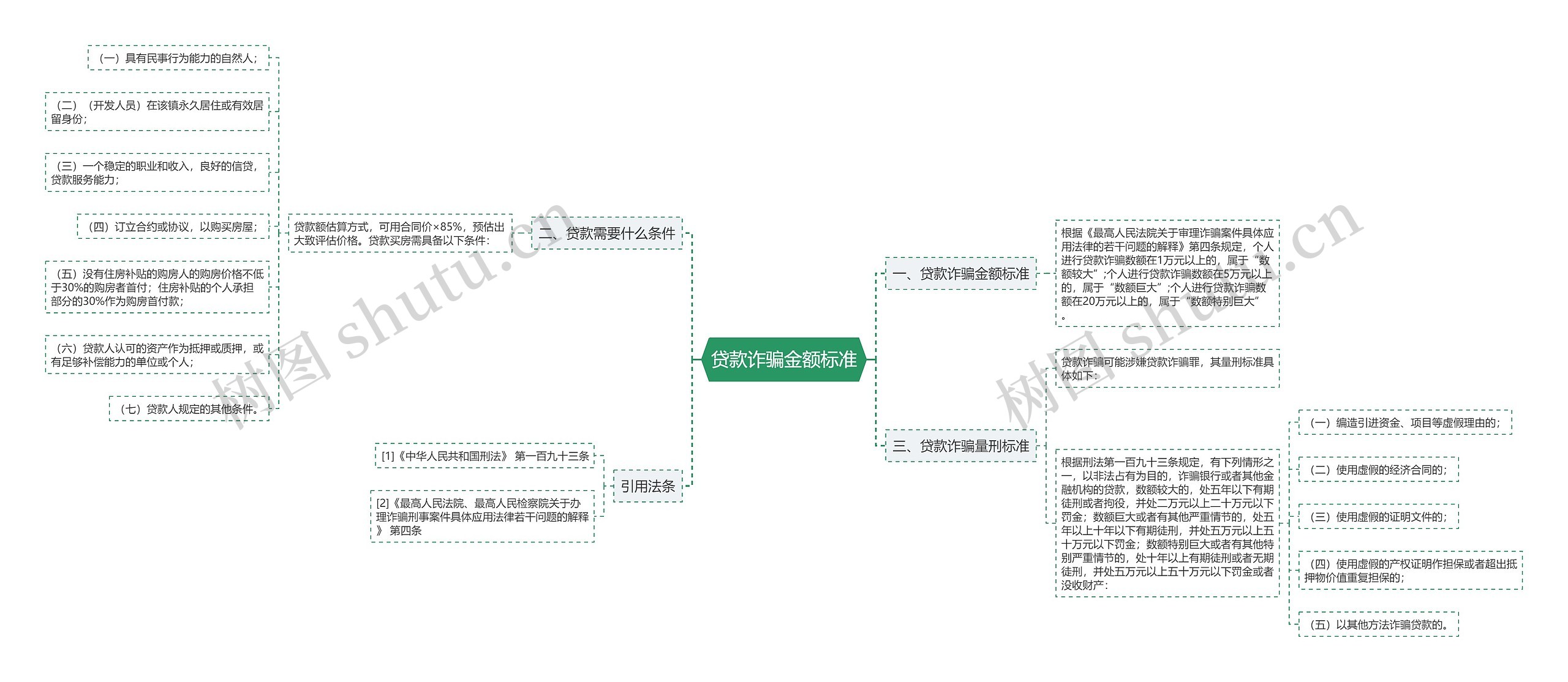 贷款诈骗金额标准思维导图