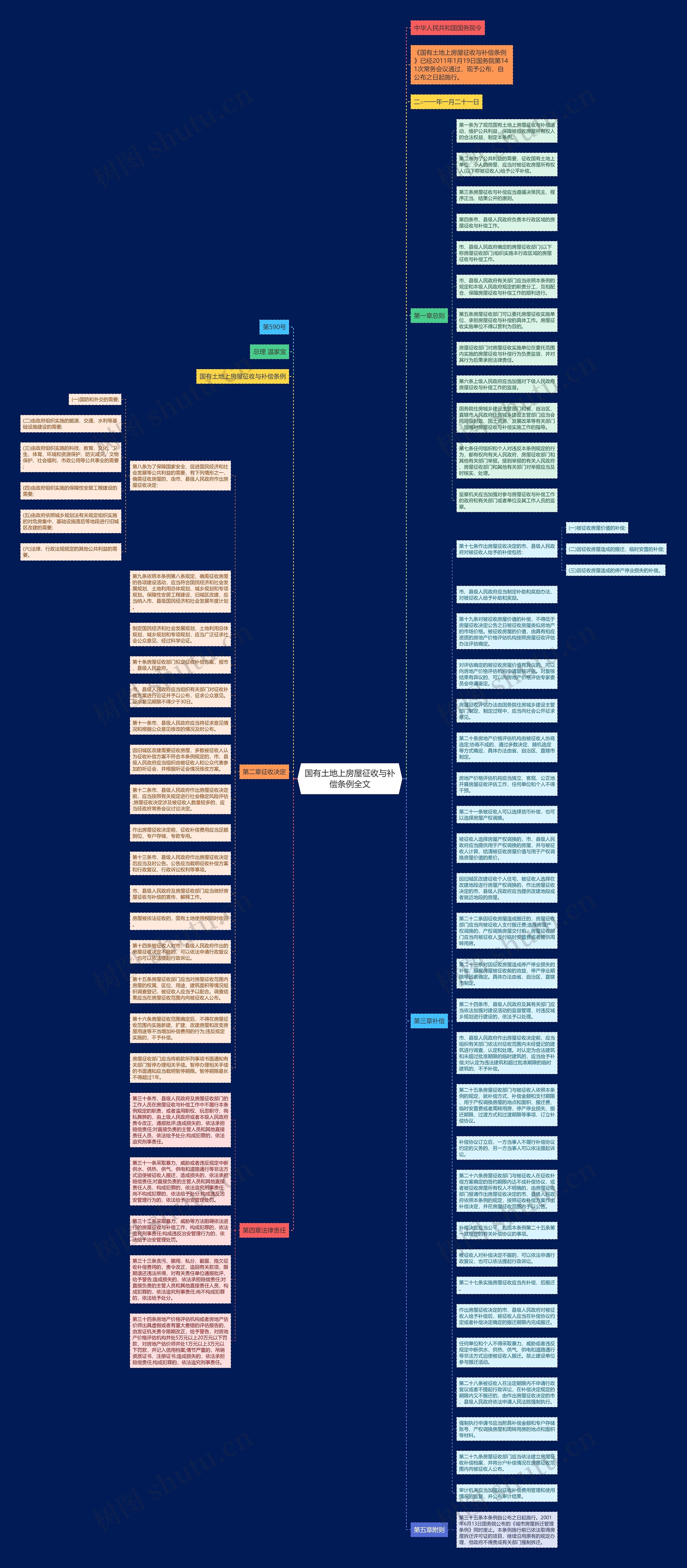 国有土地上房屋征收与补偿条例全文思维导图