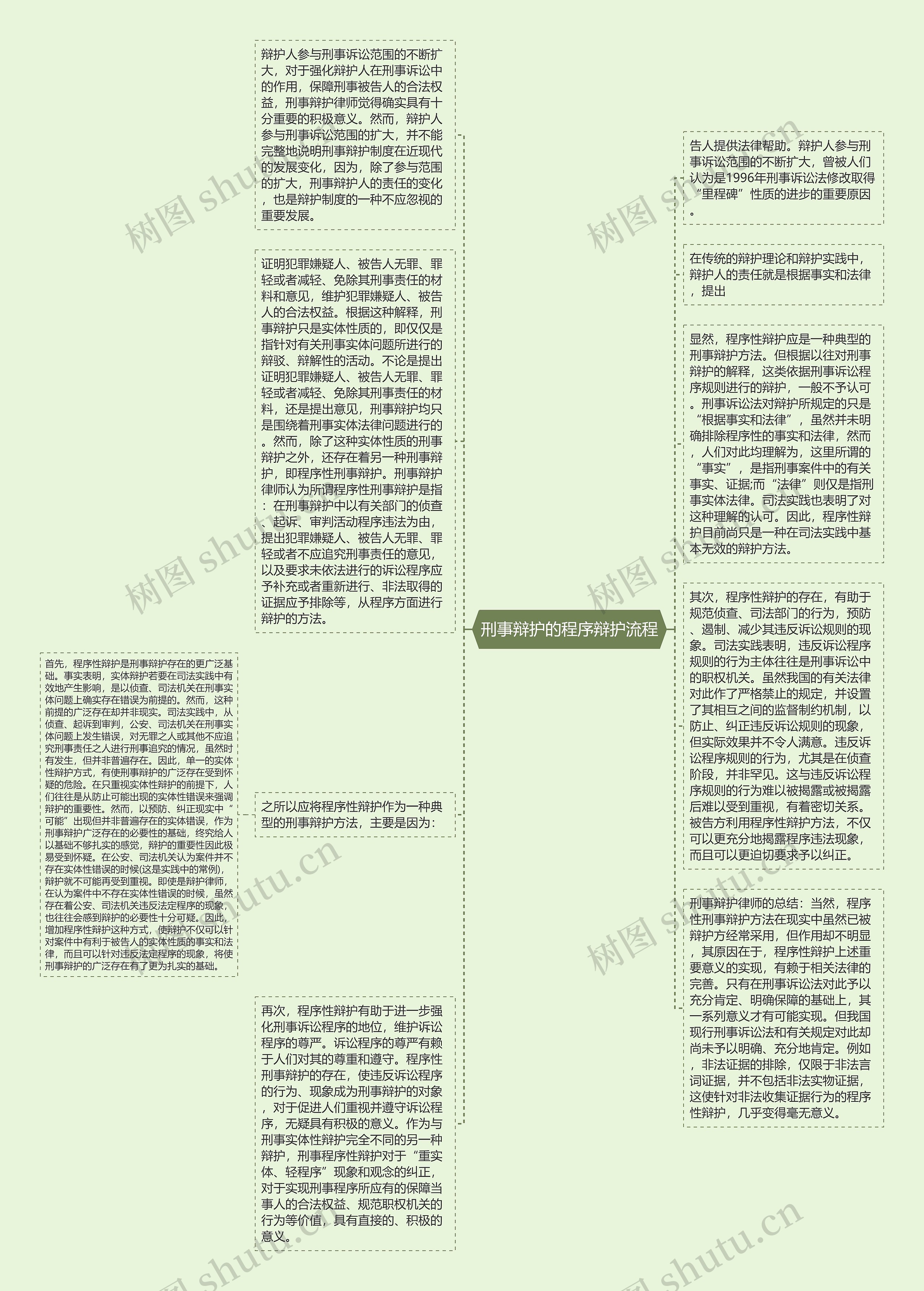 刑事辩护的程序辩护流程思维导图