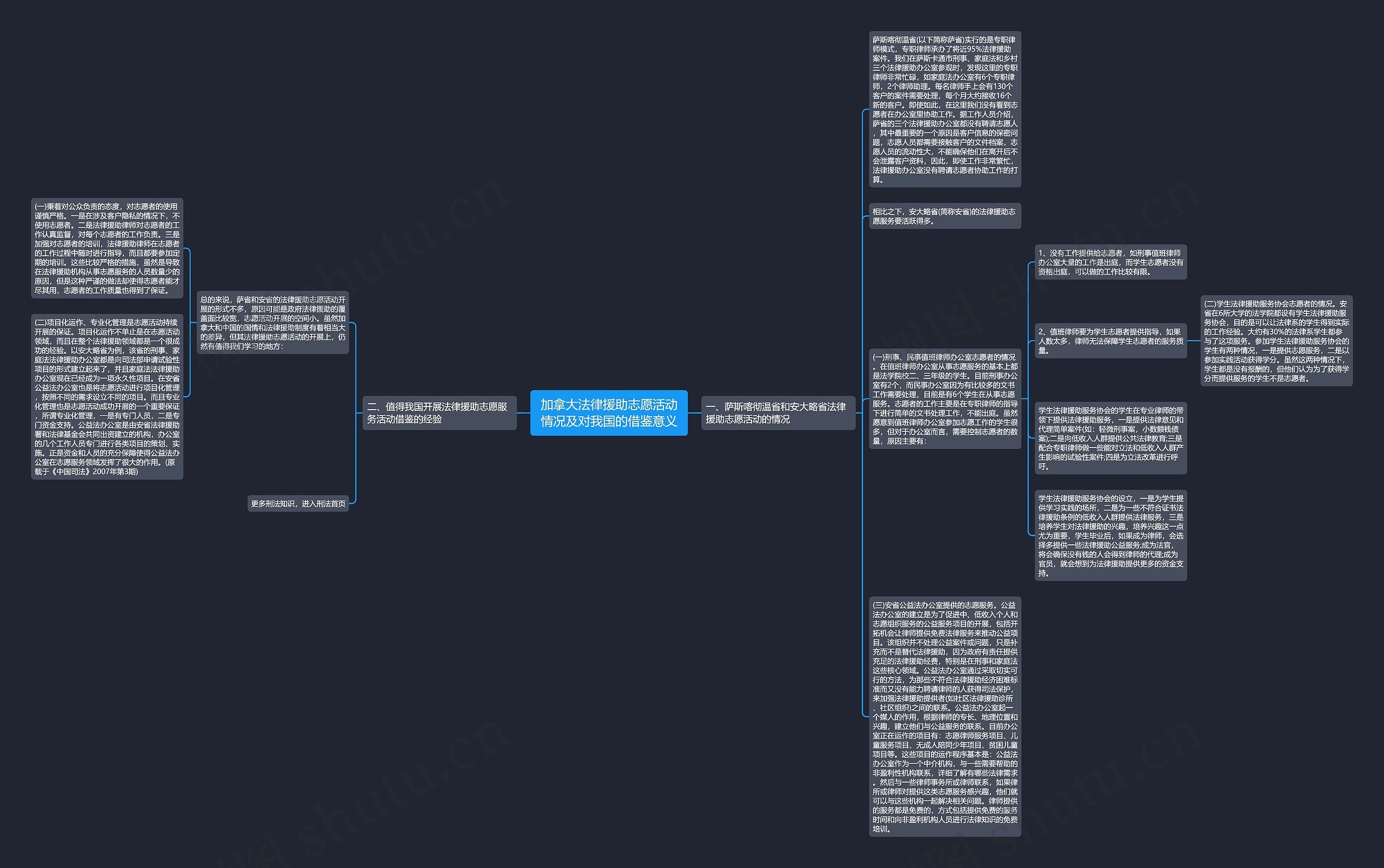 加拿大法律援助志愿活动情况及对我国的借鉴意义思维导图
