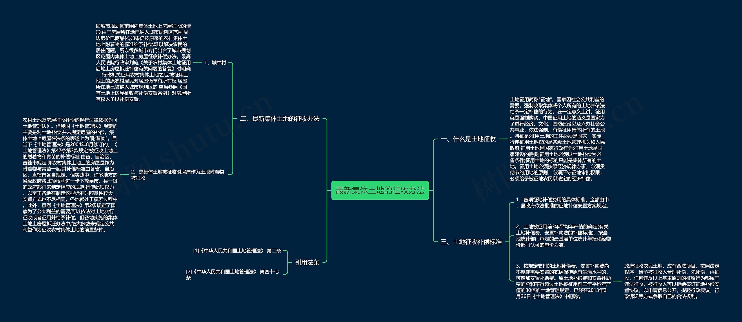最新集体土地的征收办法思维导图