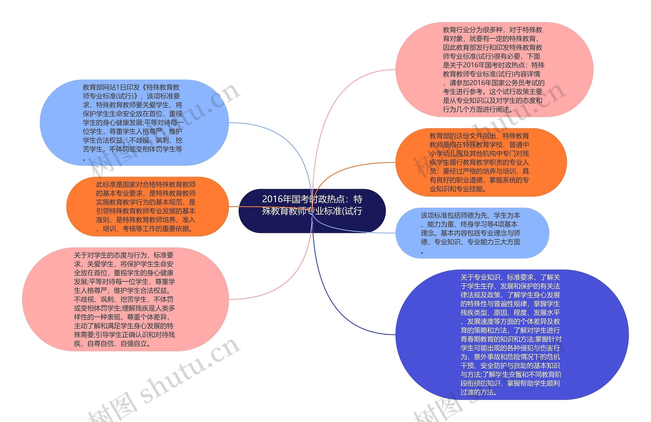 2016年国考时政热点：特殊教育教师专业标准(试行)思维导图