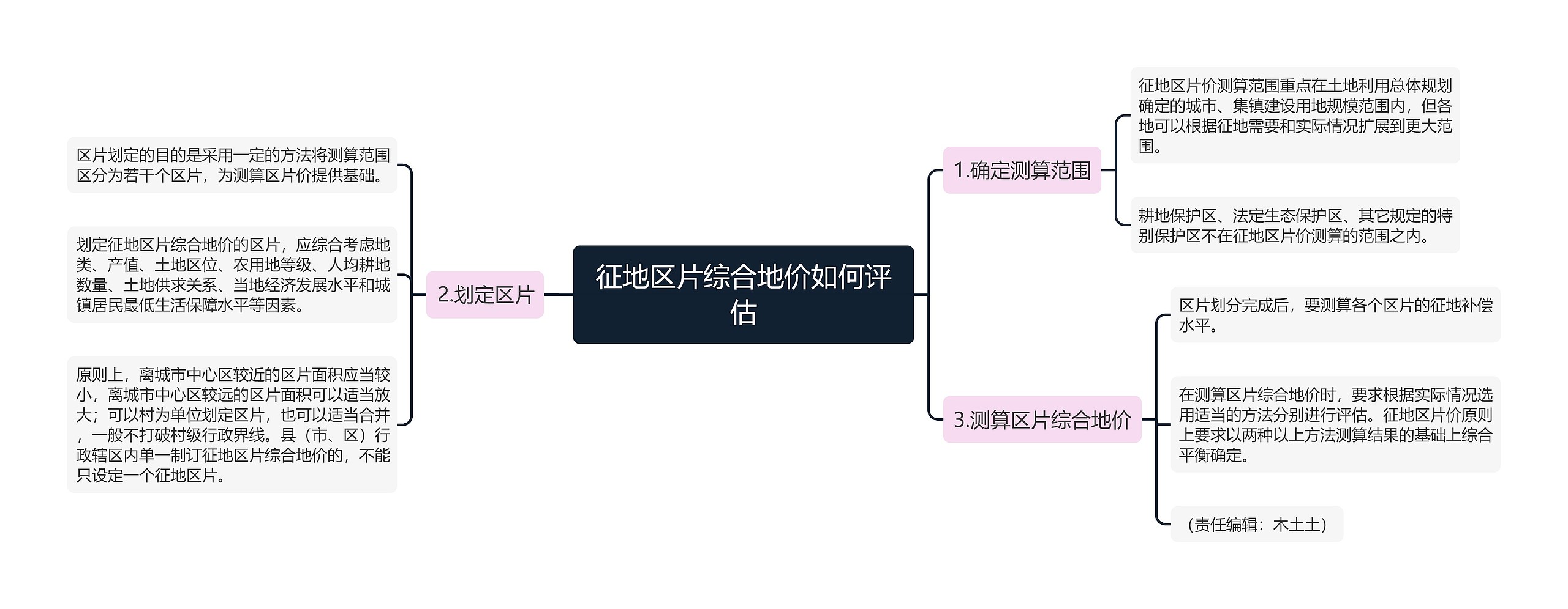 征地区片综合地价如何评估思维导图