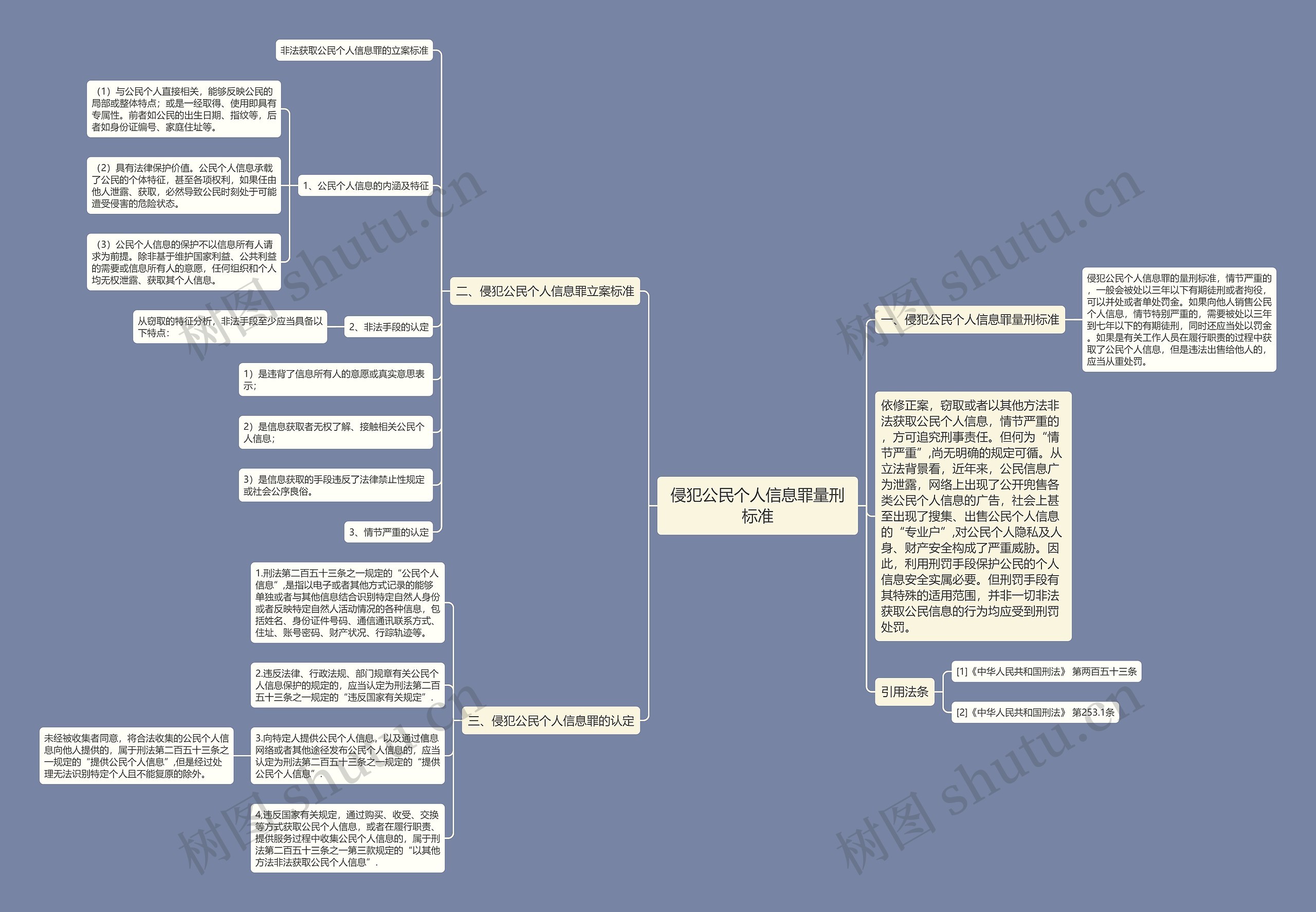 侵犯公民个人信息罪量刑标准思维导图