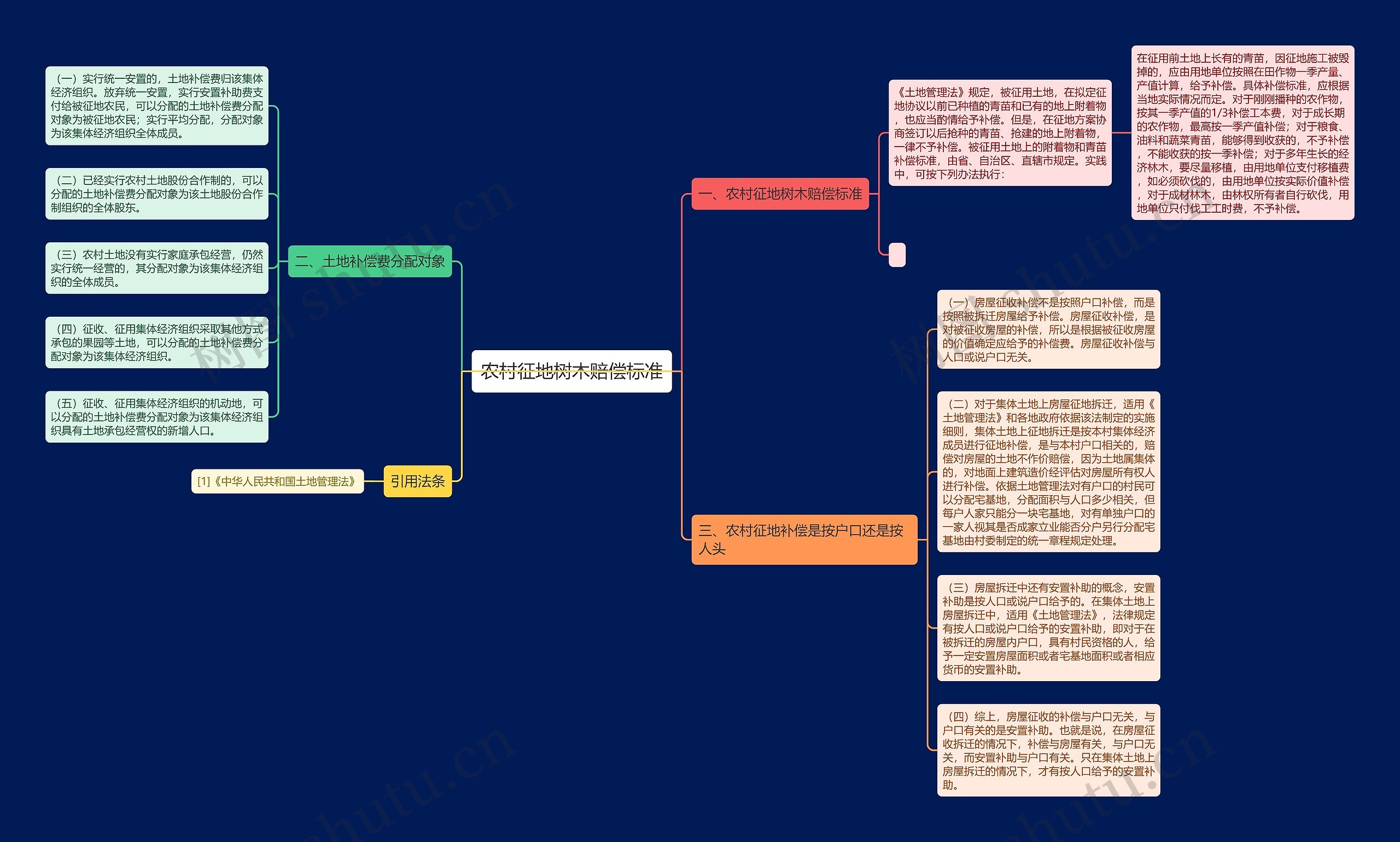 农村征地树木赔偿标准思维导图