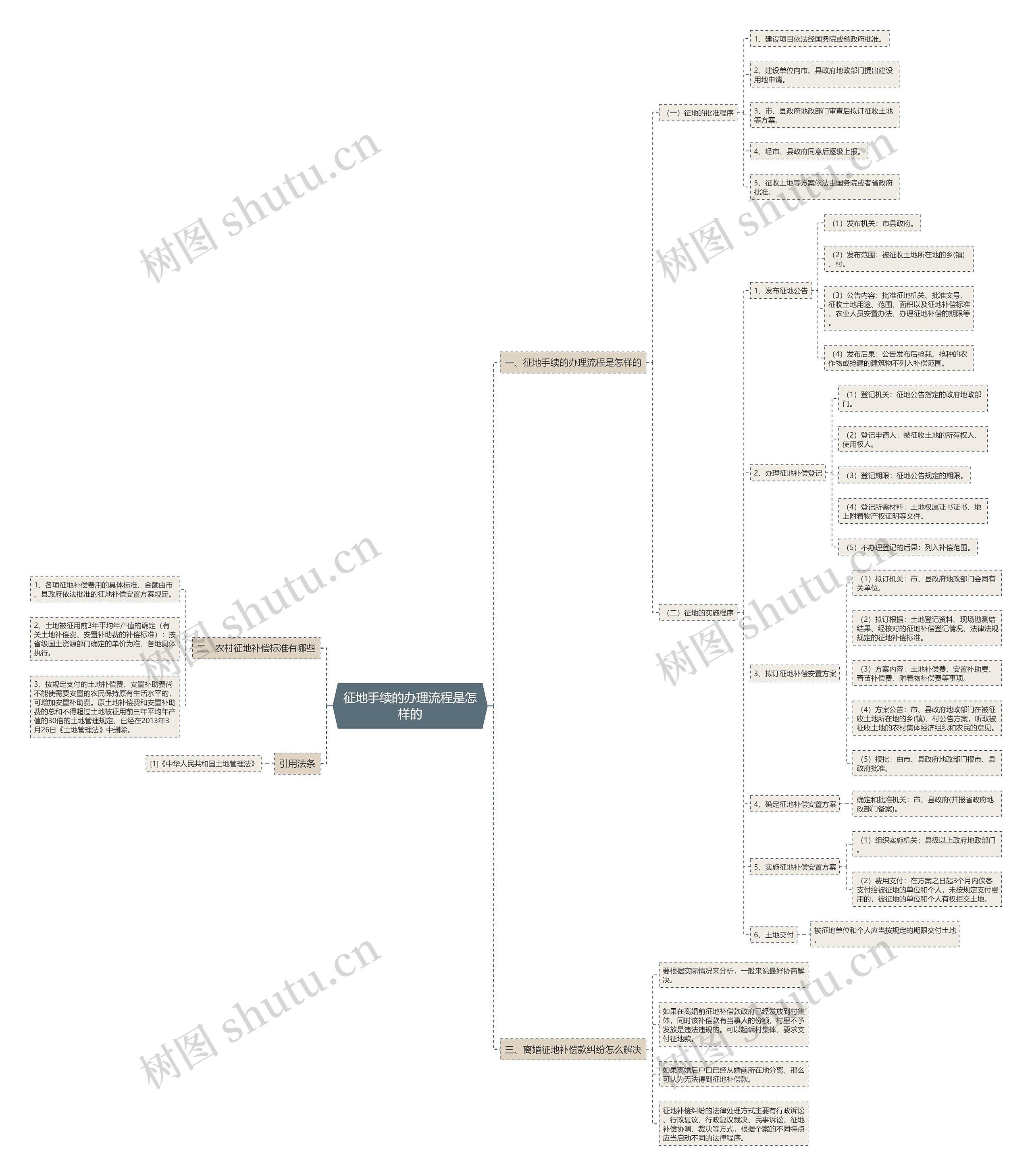 征地手续的办理流程是怎样的思维导图