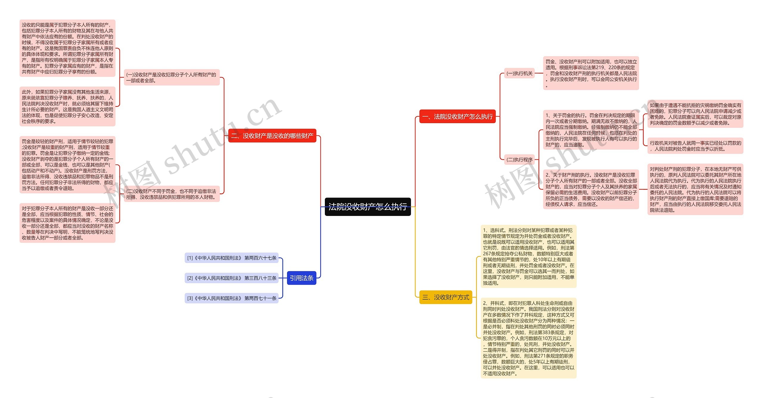 法院没收财产怎么执行思维导图