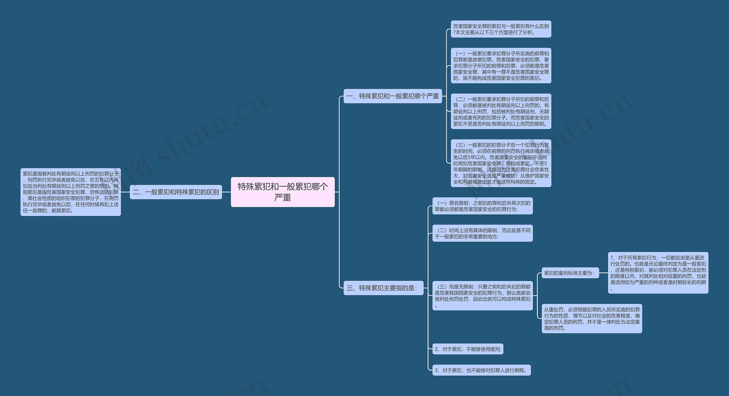 特殊累犯和一般累犯哪个严重思维导图