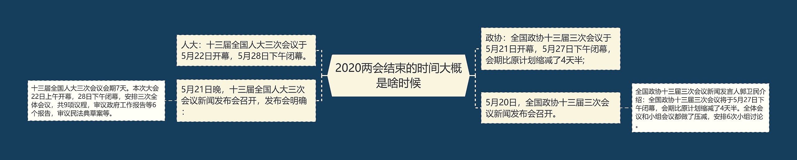 2020两会结束的时间大概是啥时候思维导图