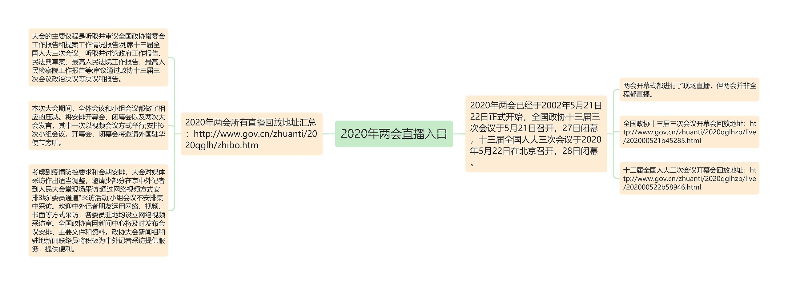 2020年两会直播入口思维导图