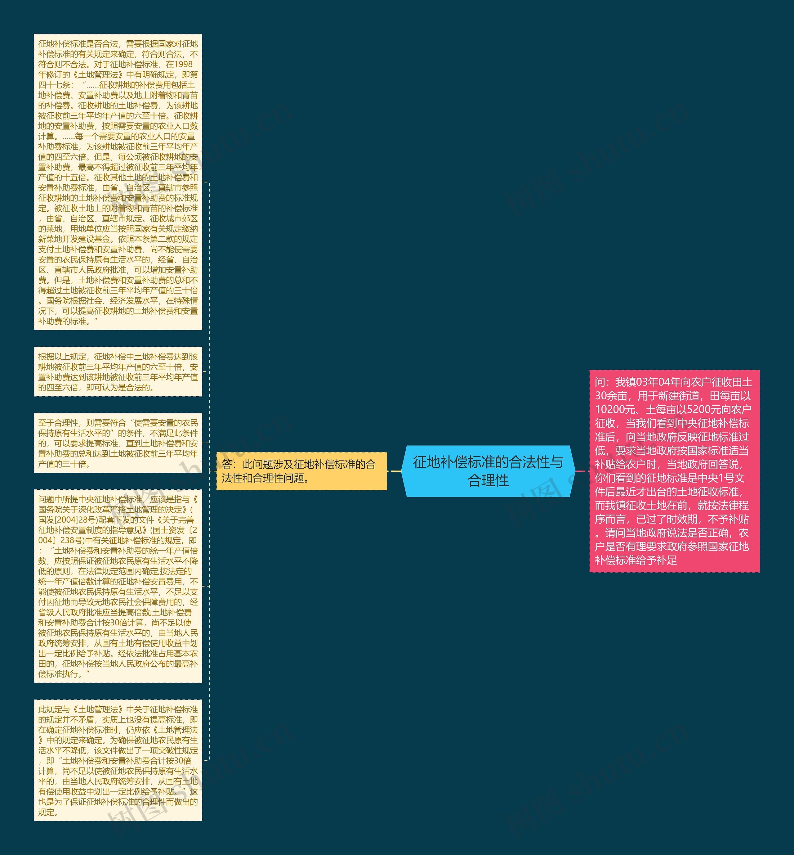 征地补偿标准的合法性与合理性思维导图