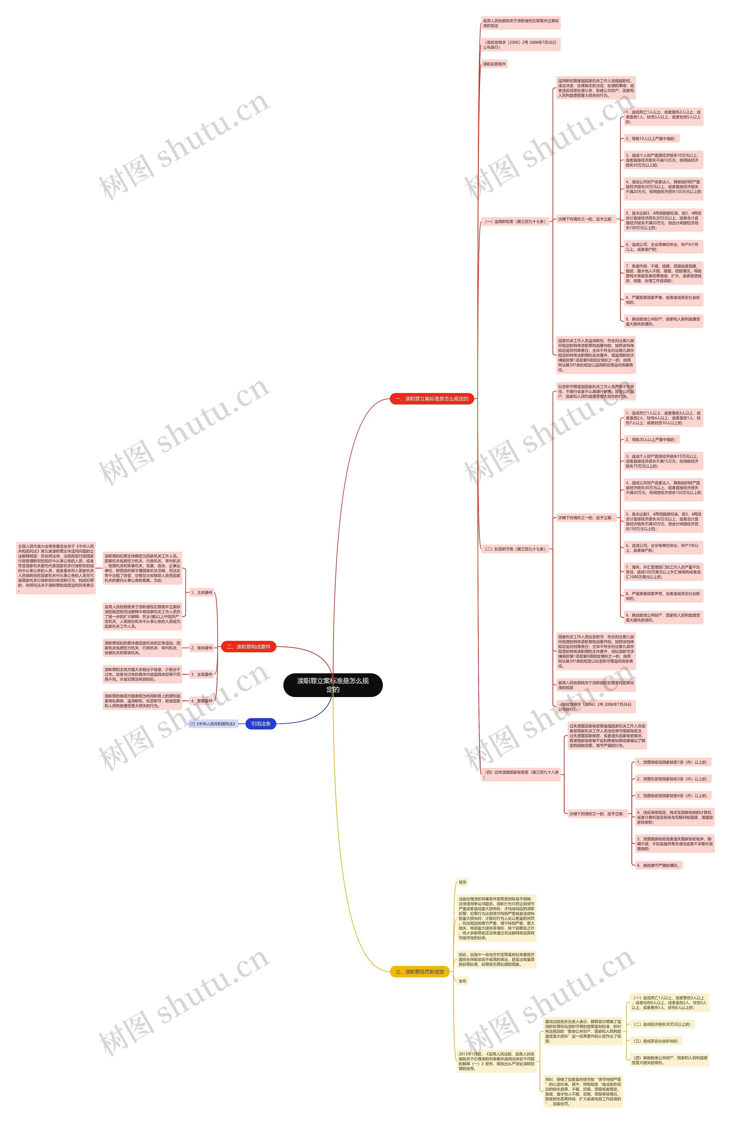 渎职罪立案标准是怎么规定的思维导图