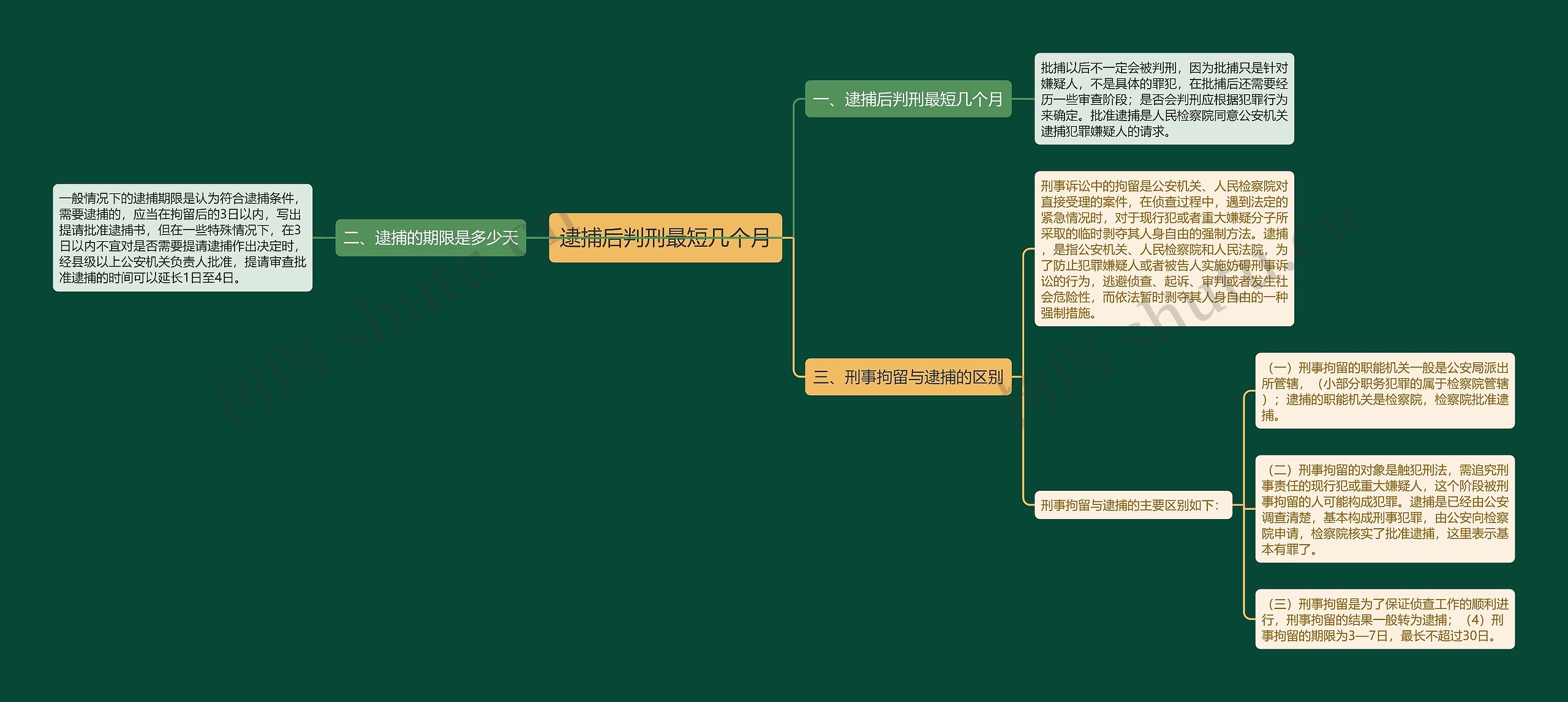 逮捕后判刑最短几个月思维导图