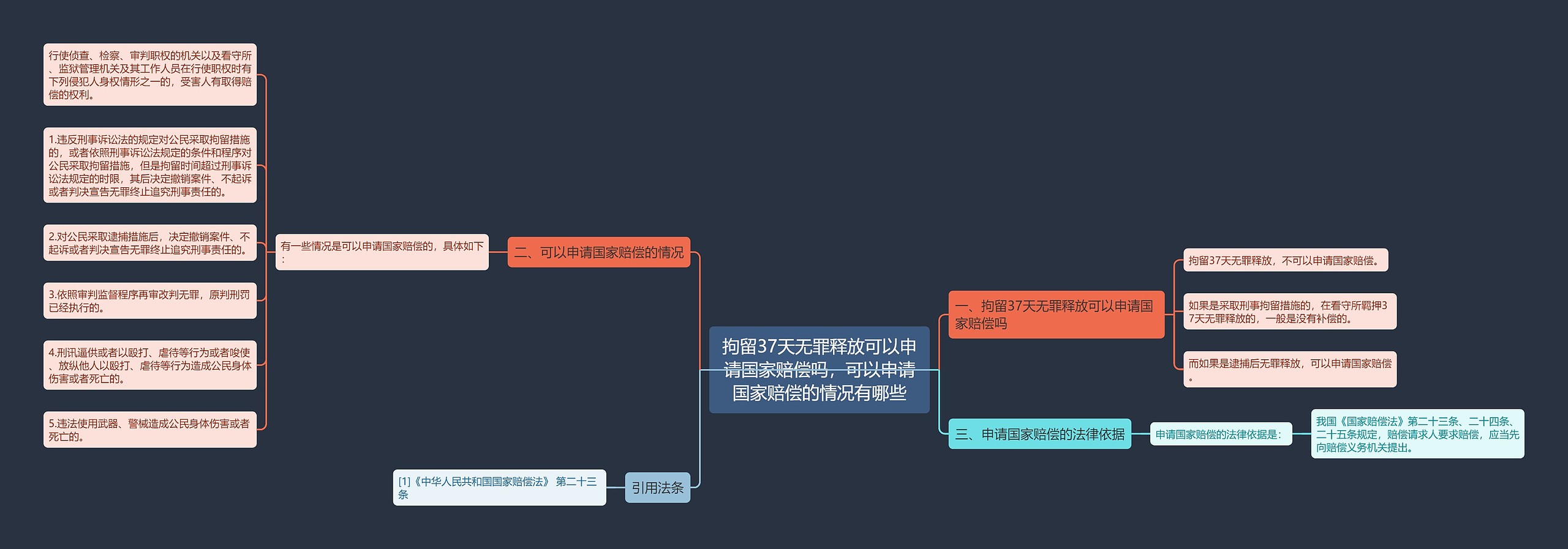 拘留37天无罪释放可以申请国家赔偿吗，可以申请国家赔偿的情况有哪些