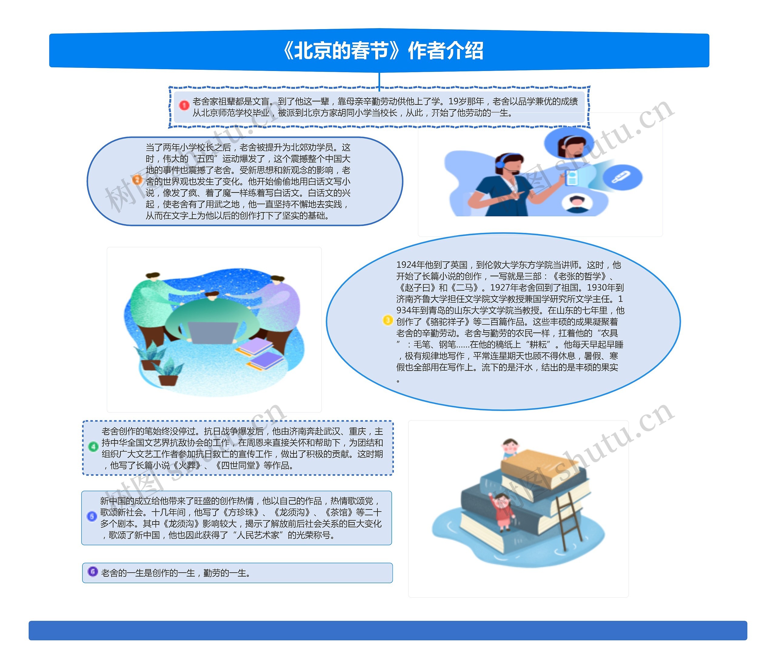 《北京的春节》作者介绍思维导图