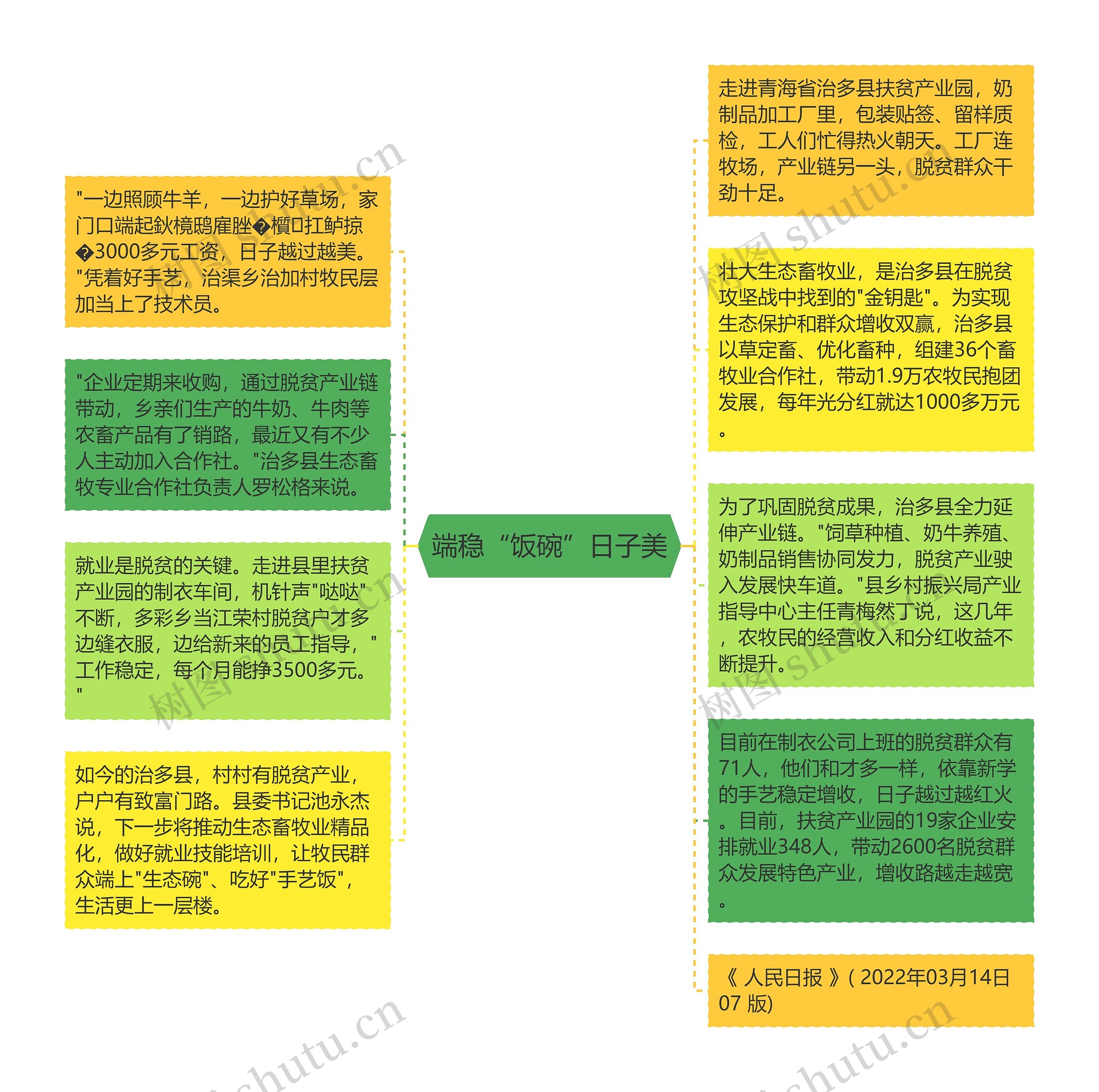 端稳“饭碗”日子美思维导图