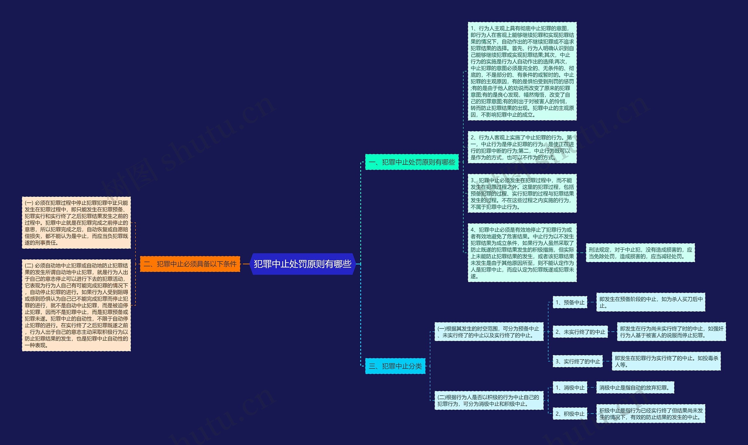 犯罪中止处罚原则有哪些思维导图
