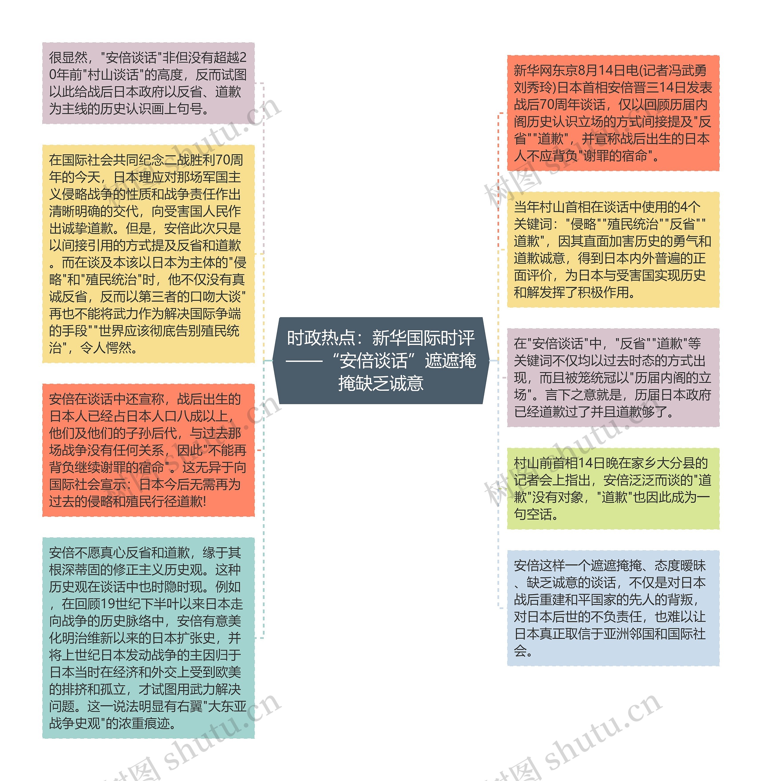 时政热点：新华国际时评——“安倍谈话”遮遮掩掩缺乏诚意思维导图