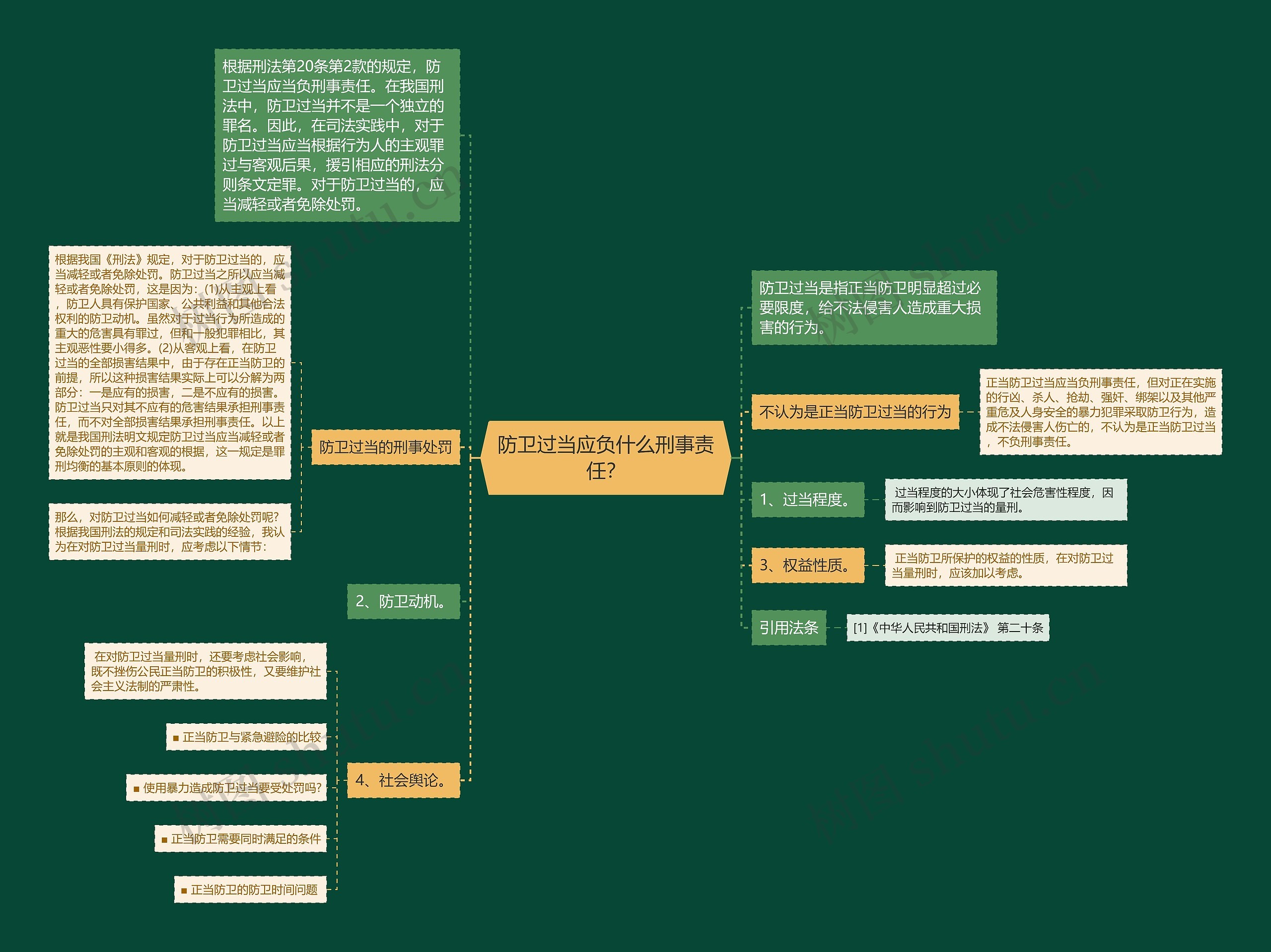 防卫过当应负什么刑事责任？思维导图