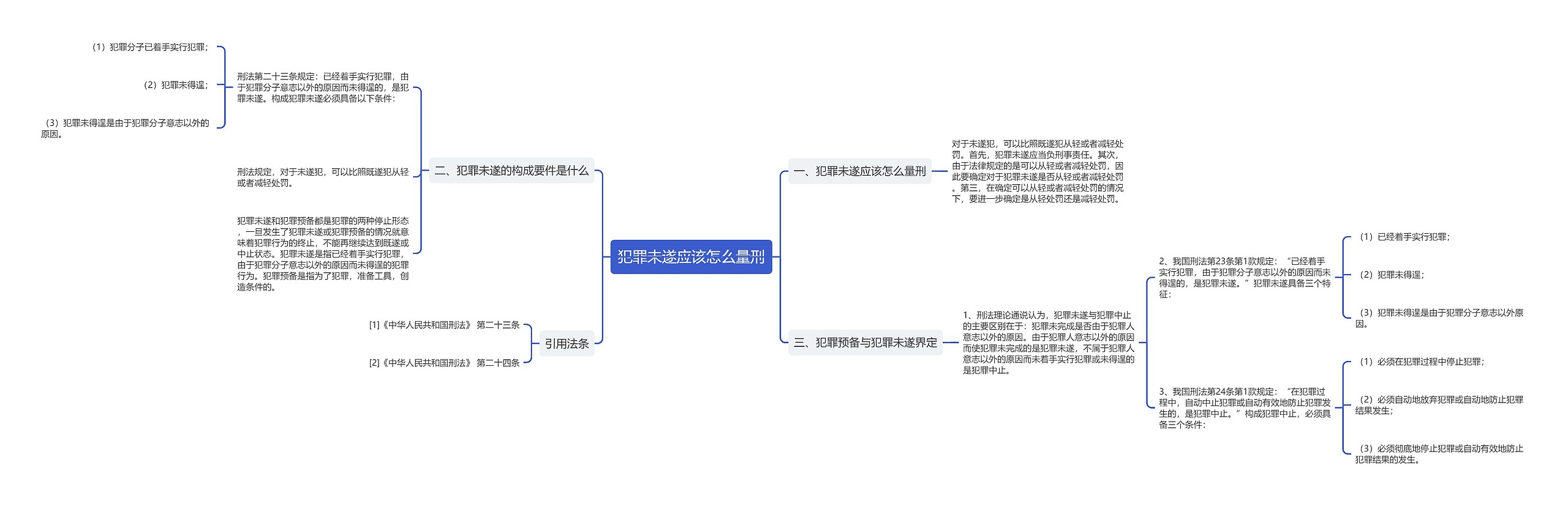 犯罪未遂应该怎么量刑思维导图