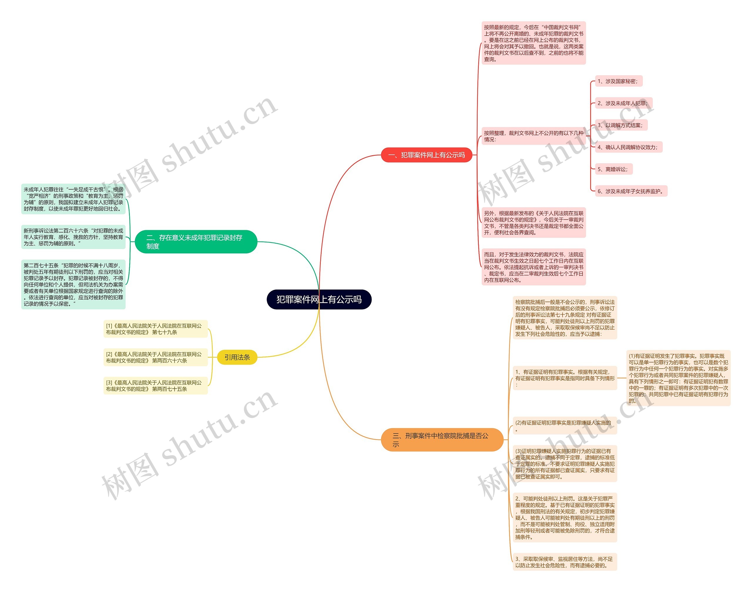 犯罪案件网上有公示吗思维导图
