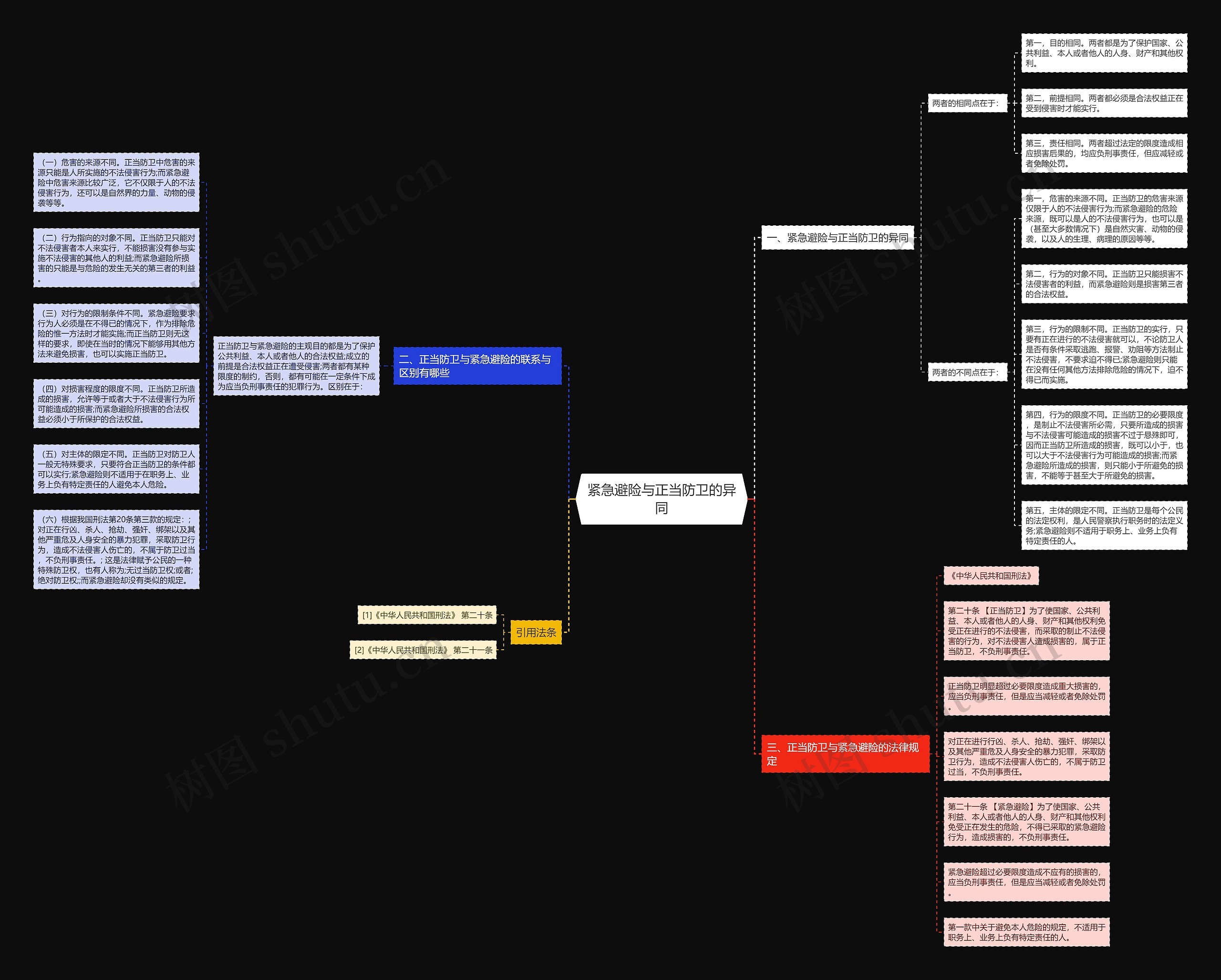 紧急避险与正当防卫的异同思维导图