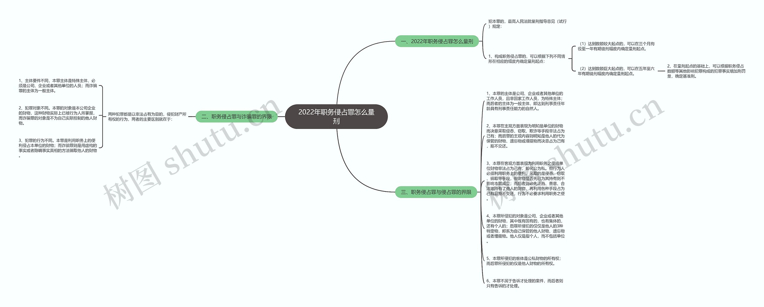 2022年职务侵占罪怎么量刑思维导图