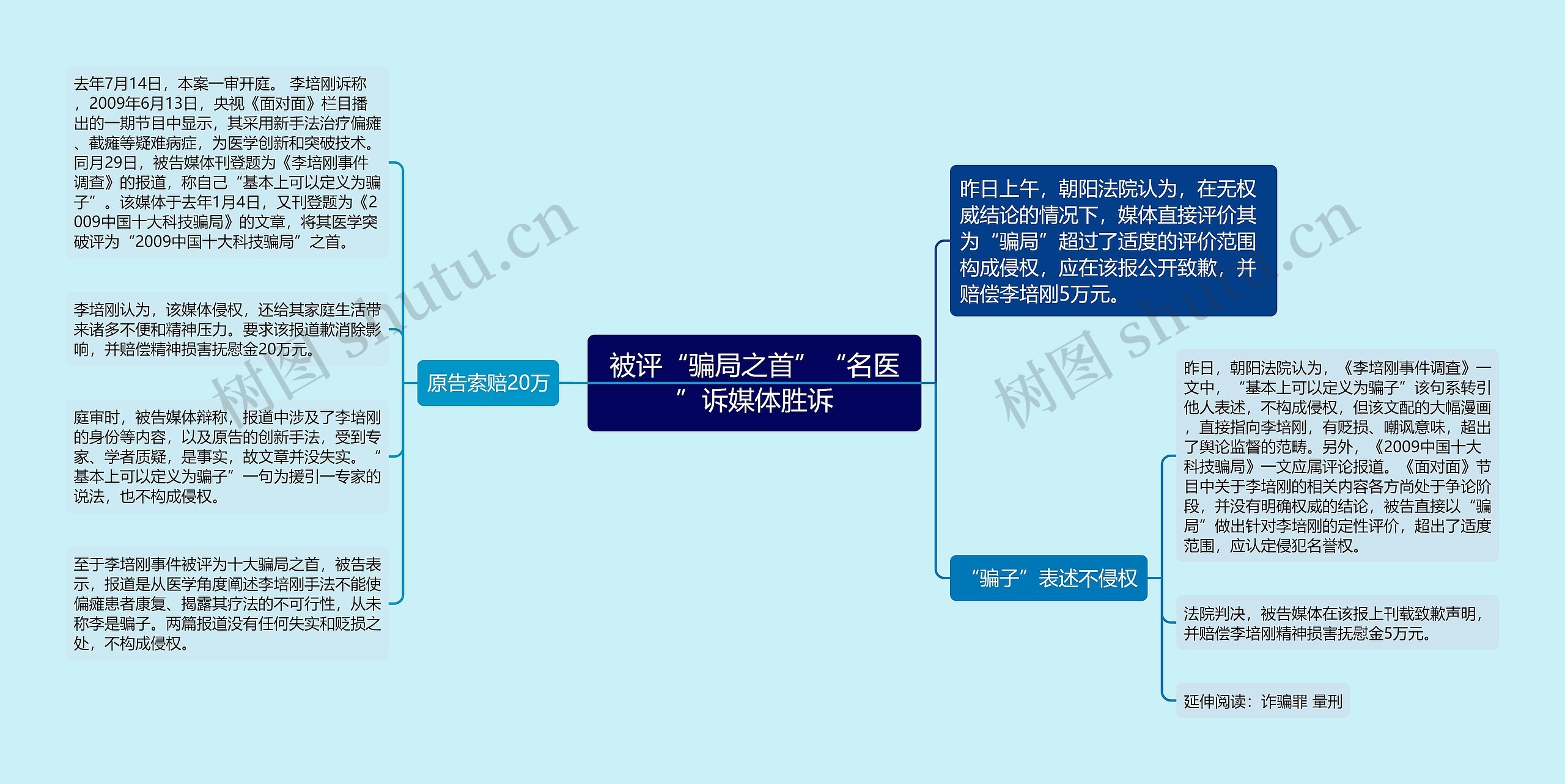 被评“骗局之首”“名医”诉媒体胜诉思维导图