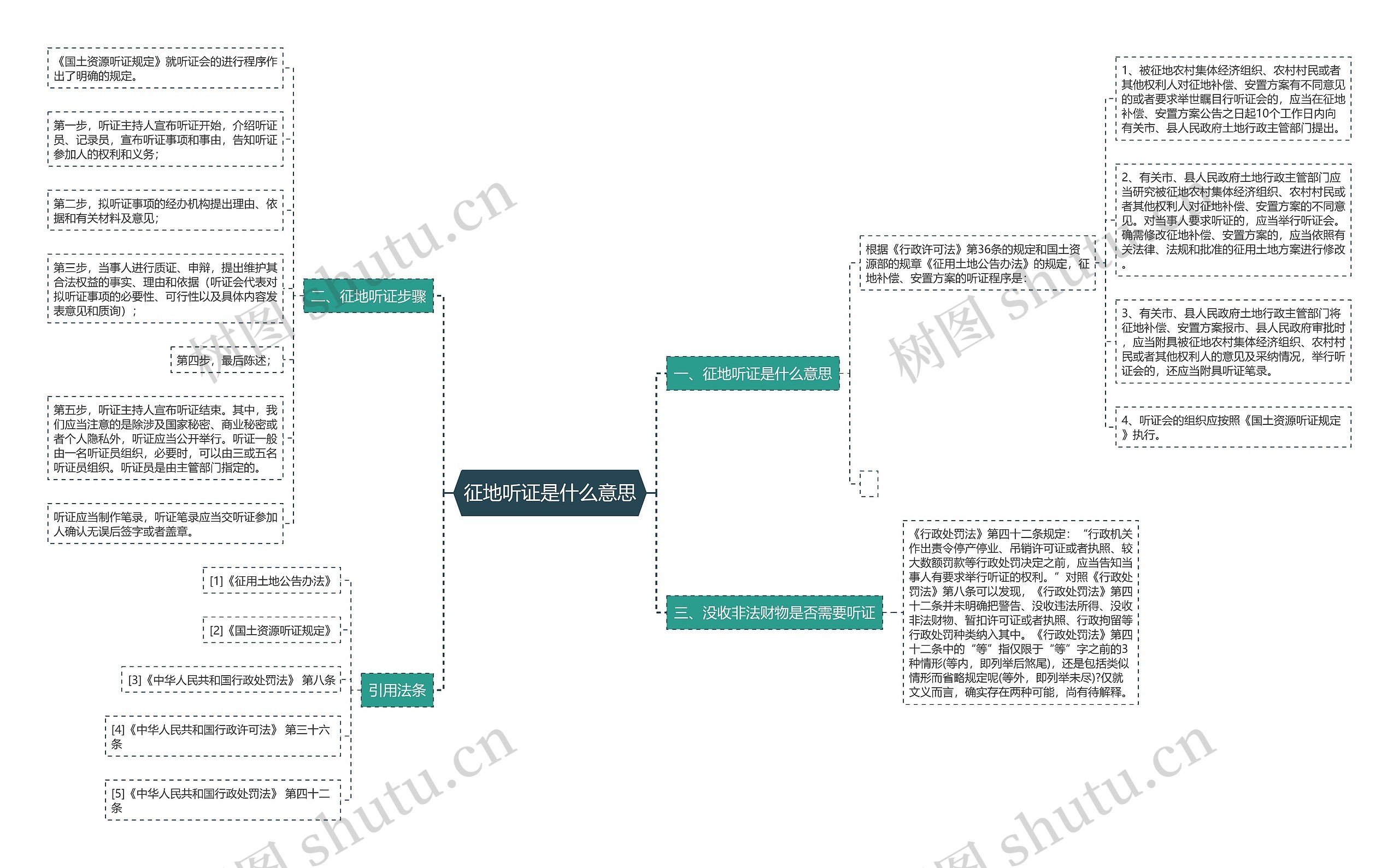 征地听证是什么意思思维导图