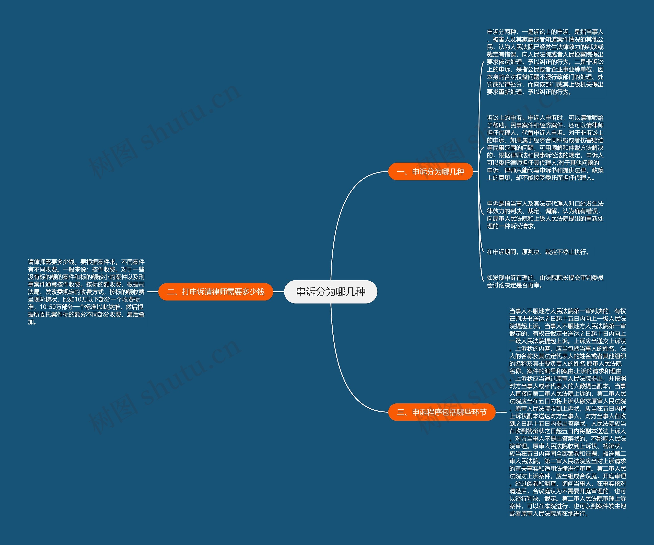 申诉分为哪几种思维导图