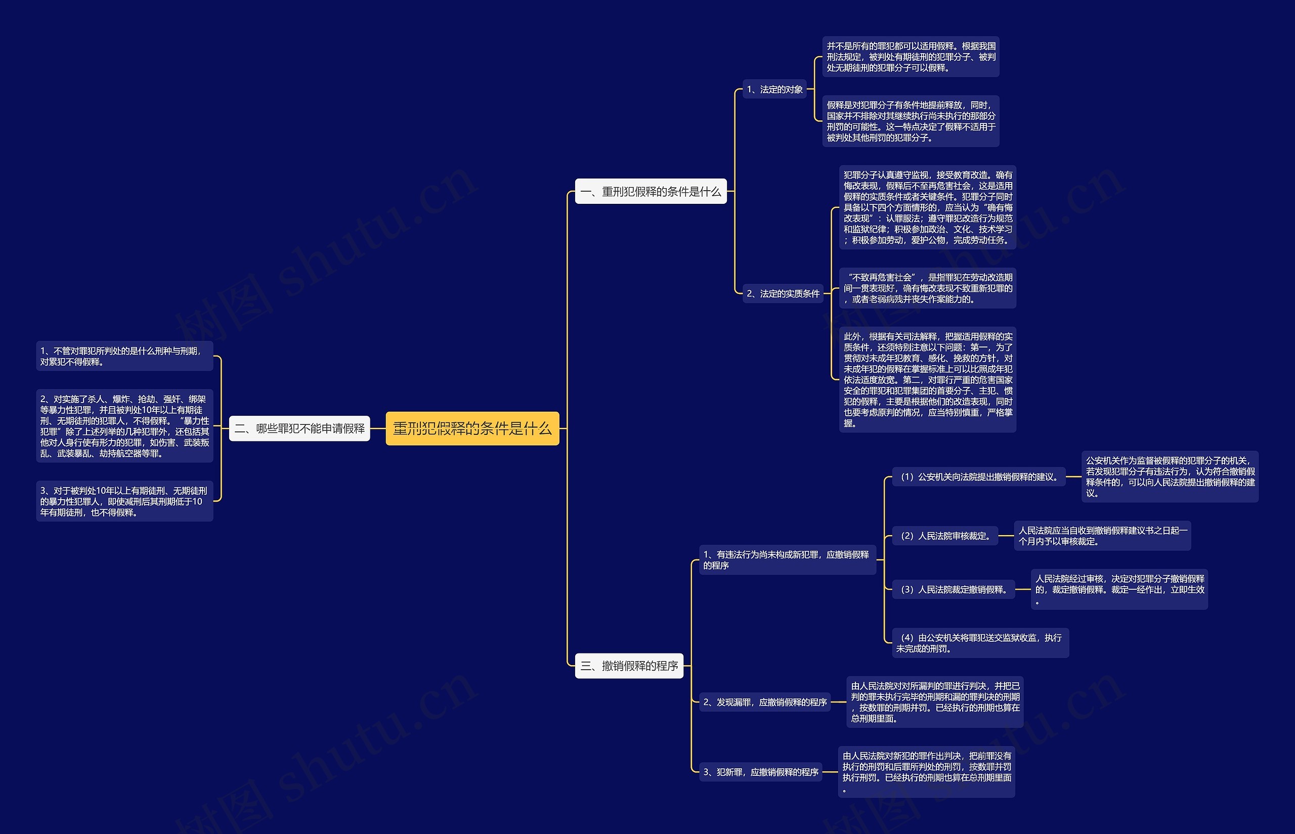重刑犯假释的条件是什么思维导图