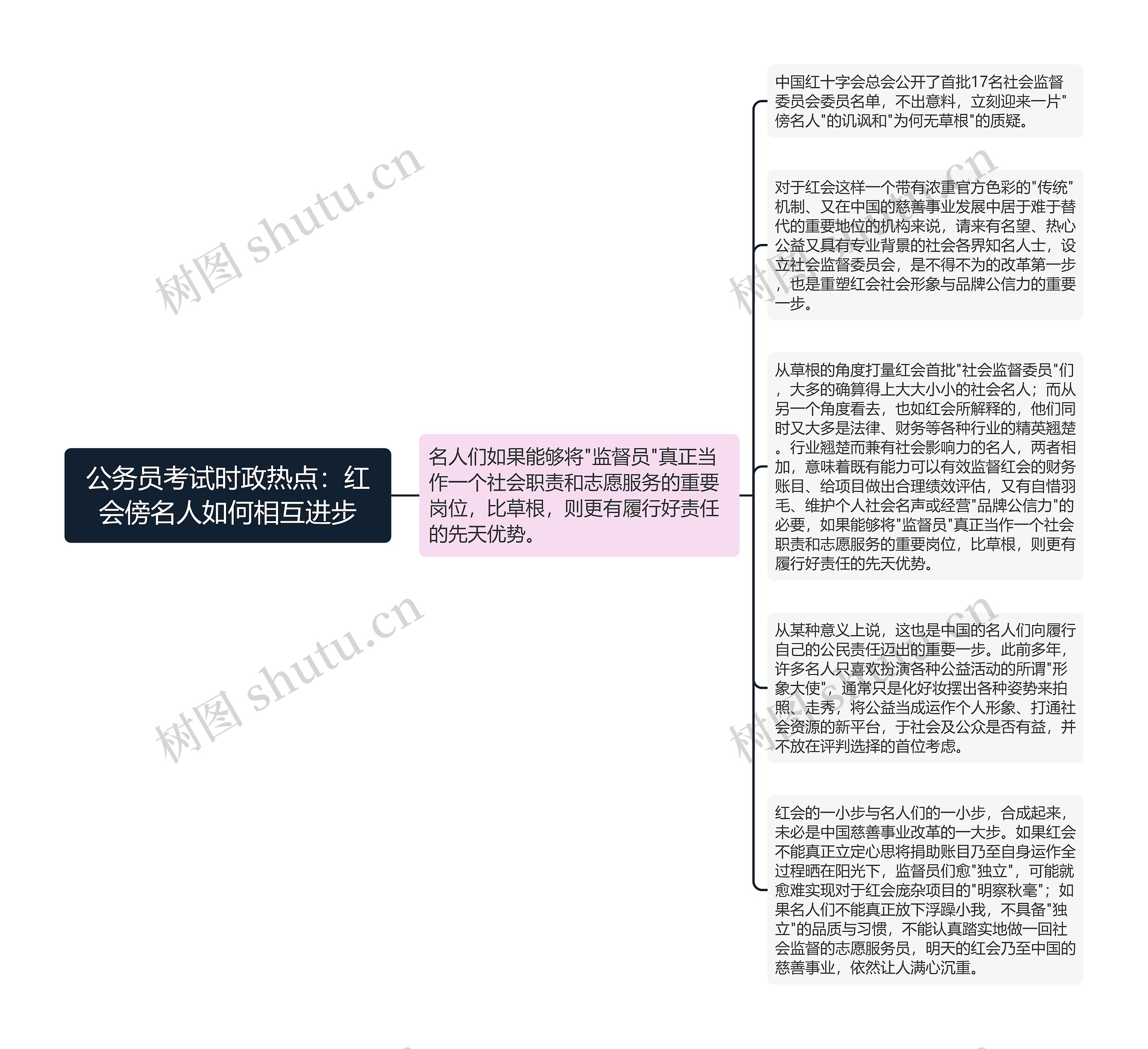 公务员考试时政热点：红会傍名人如何相互进步