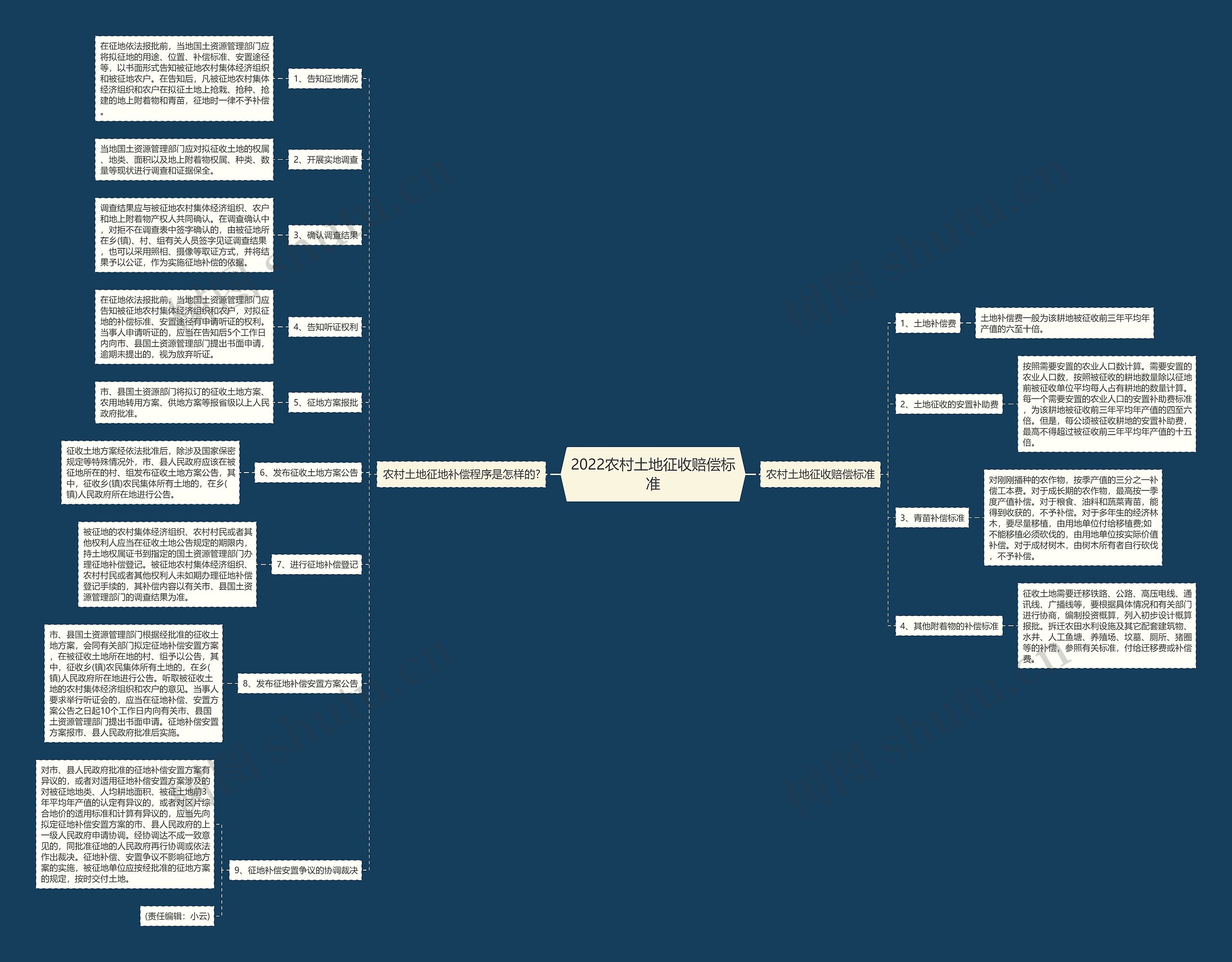 2022农村土地征收赔偿标准思维导图