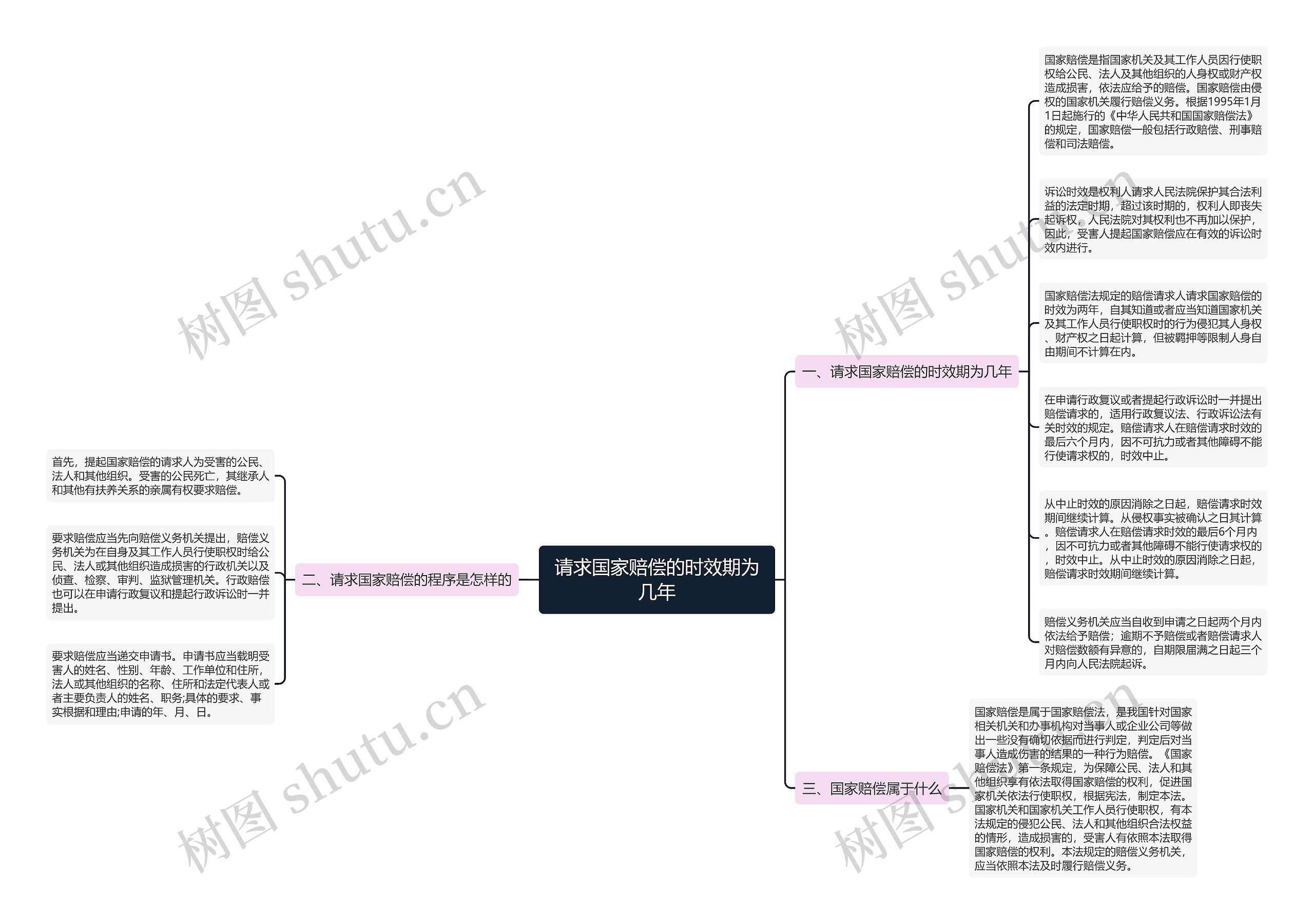请求国家赔偿的时效期为几年思维导图