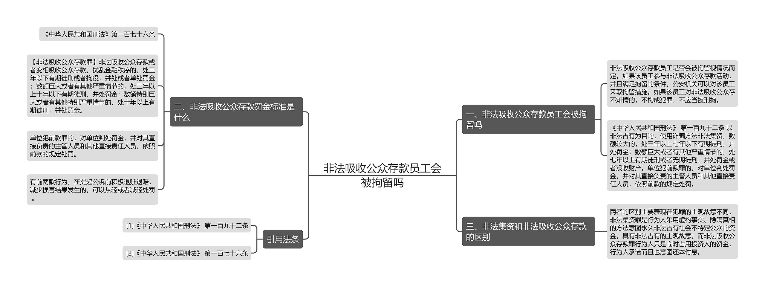 非法吸收公众存款员工会被拘留吗思维导图