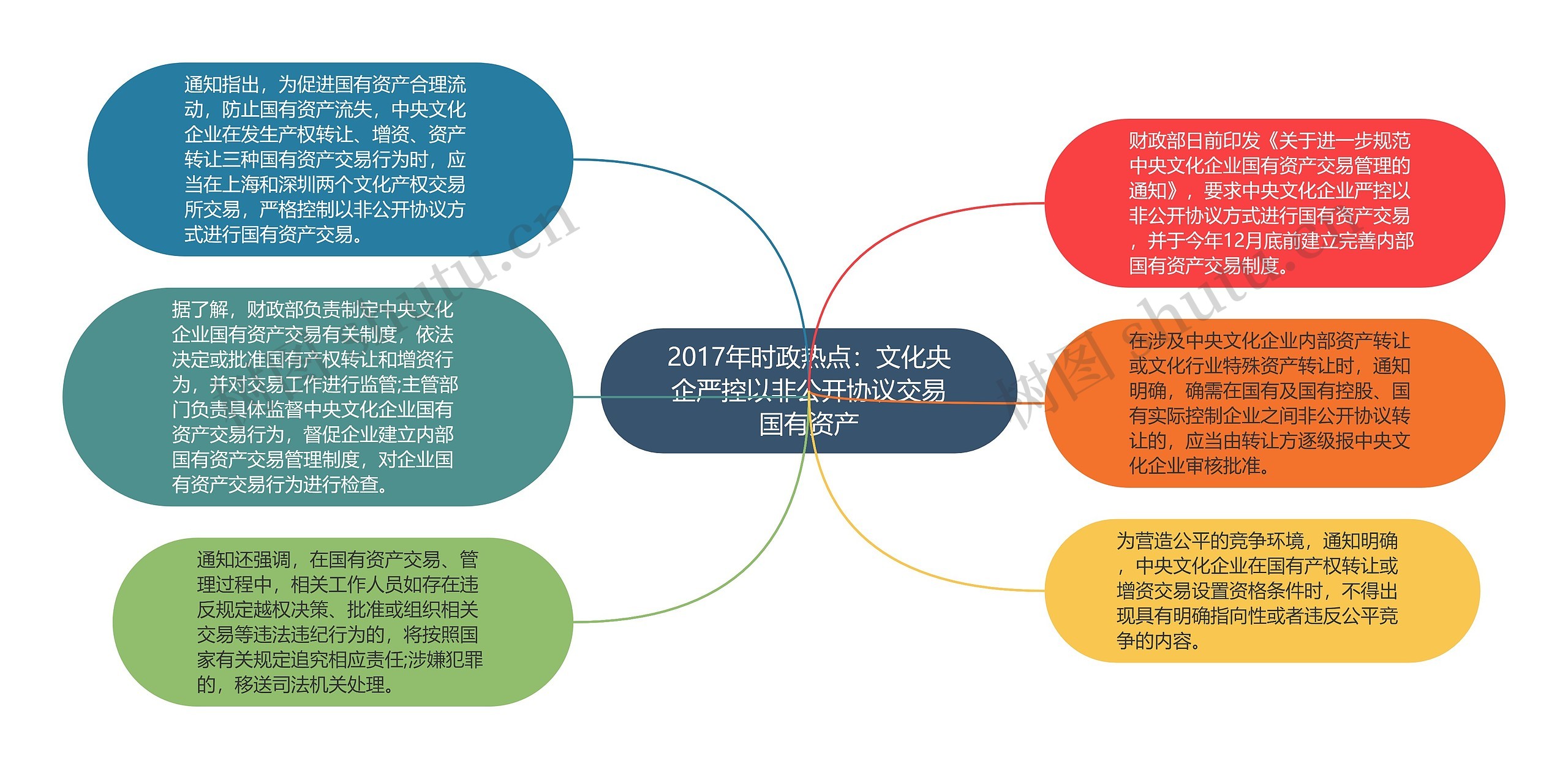 2017年时政热点：文化央企严控以非公开协议交易国有资产思维导图