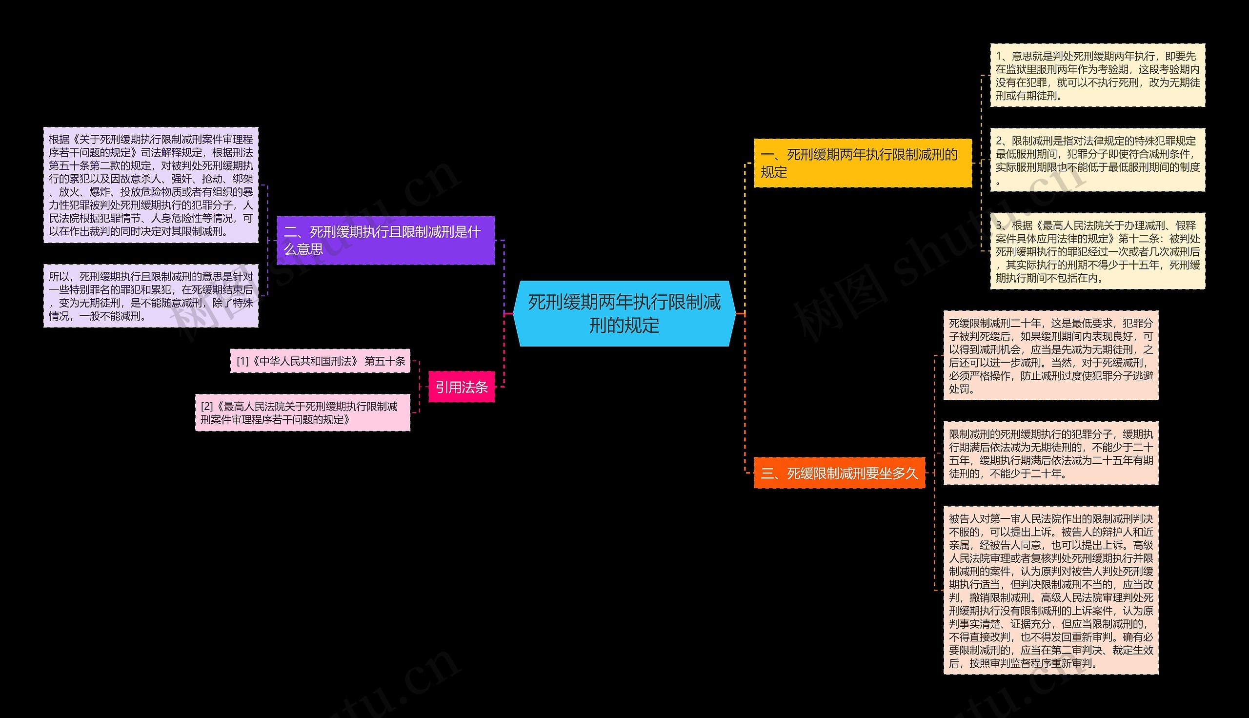 死刑缓期两年执行限制减刑的规定思维导图