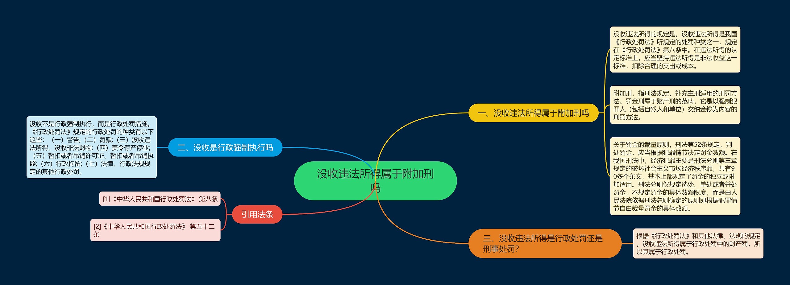 没收违法所得属于附加刑吗思维导图