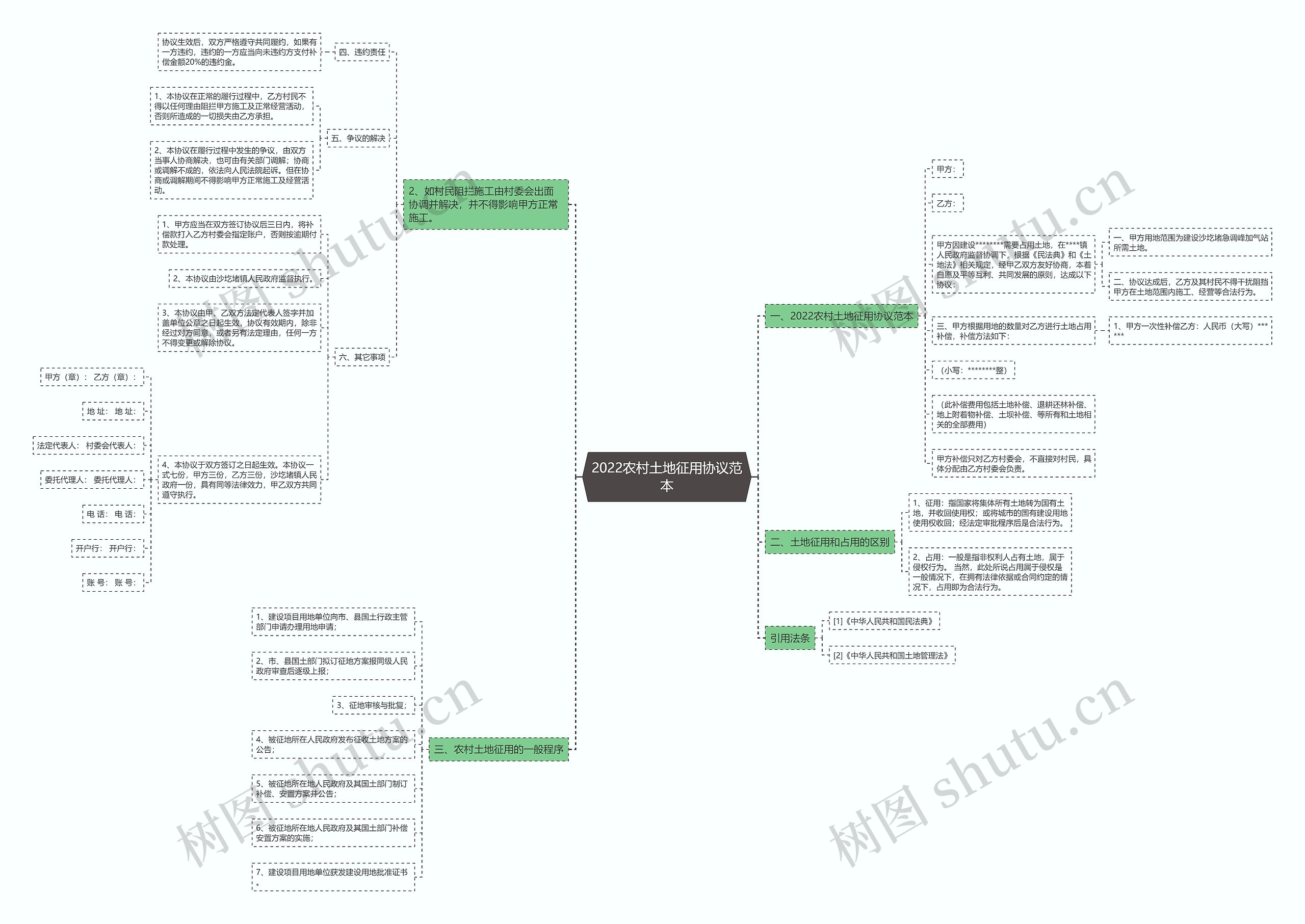 2022农村土地征用协议范本思维导图