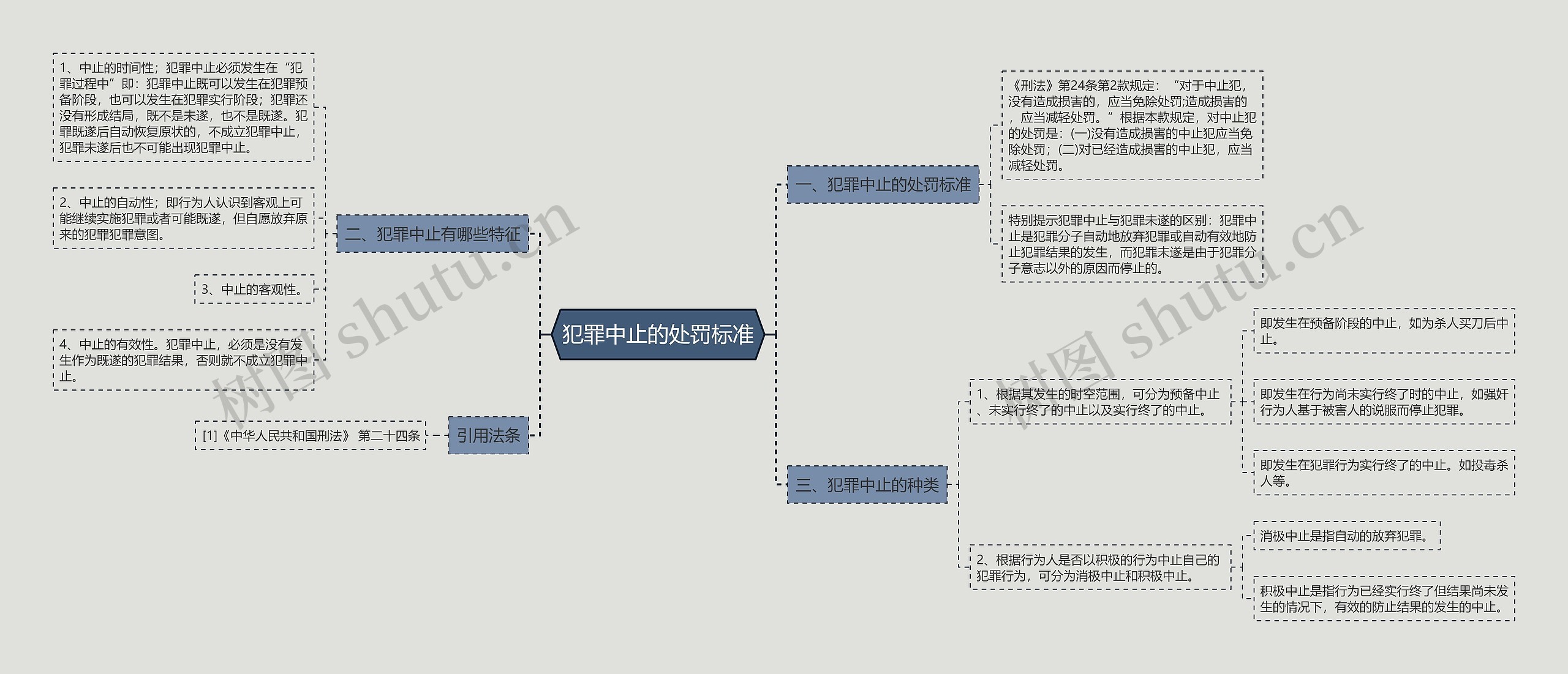 犯罪中止的处罚标准思维导图