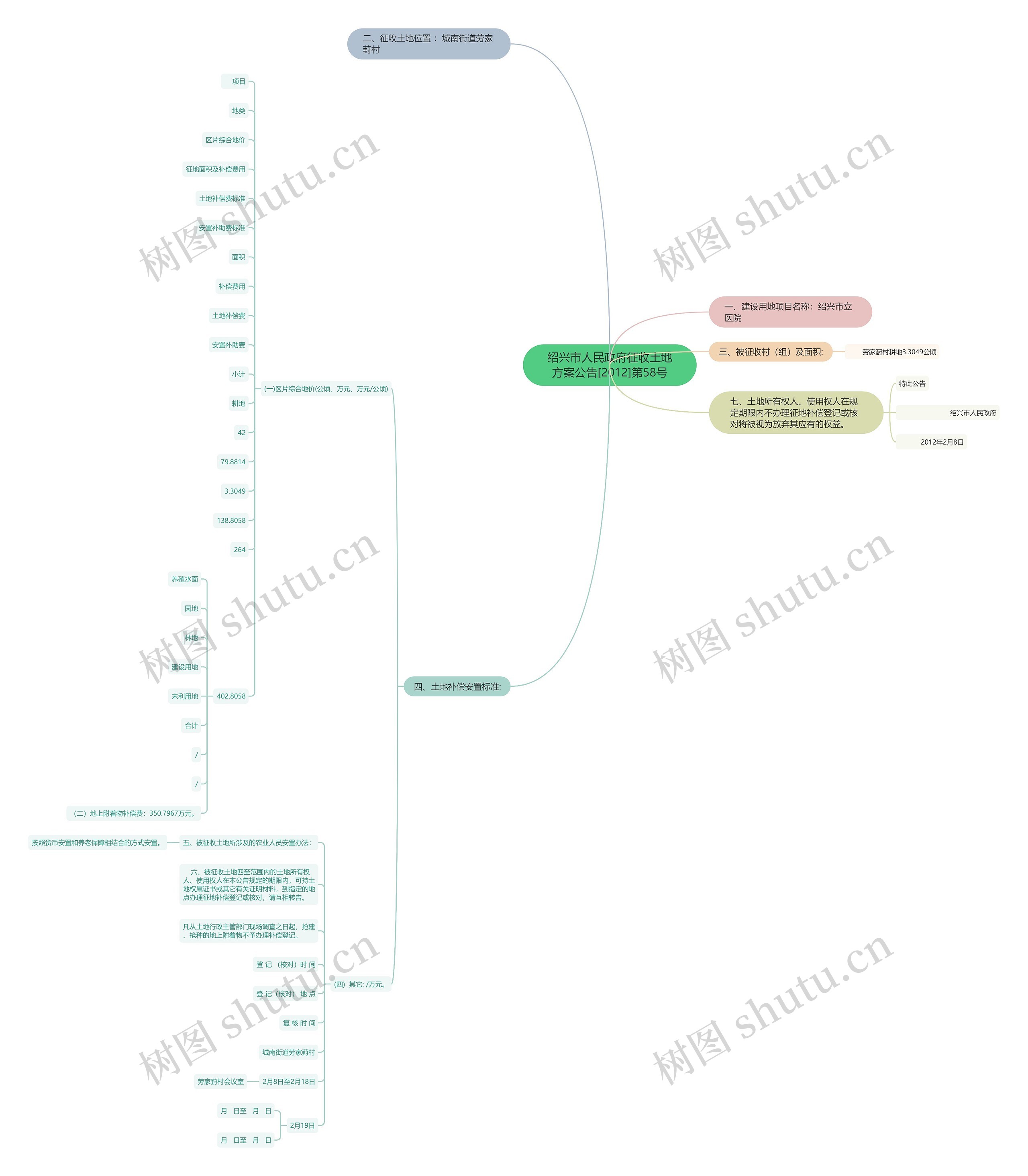 绍兴市人民政府征收土地方案公告[2012]第58号思维导图