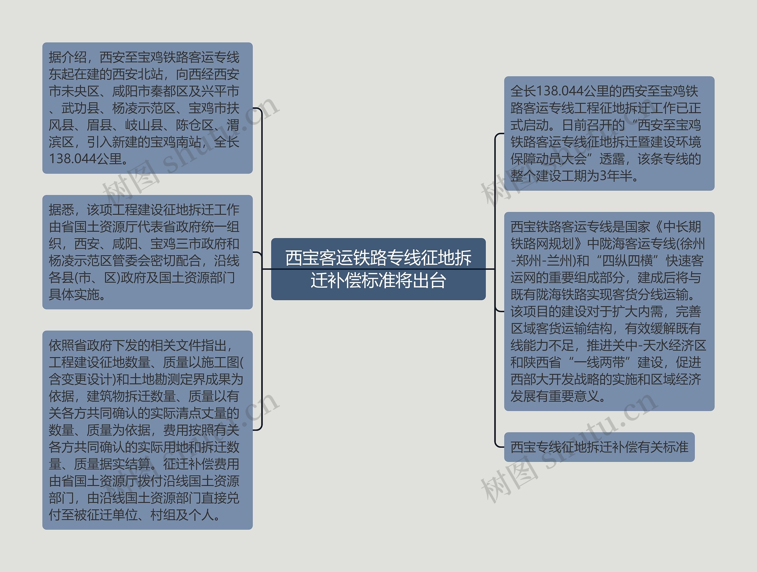 西宝客运铁路专线征地拆迁补偿标准将出台思维导图