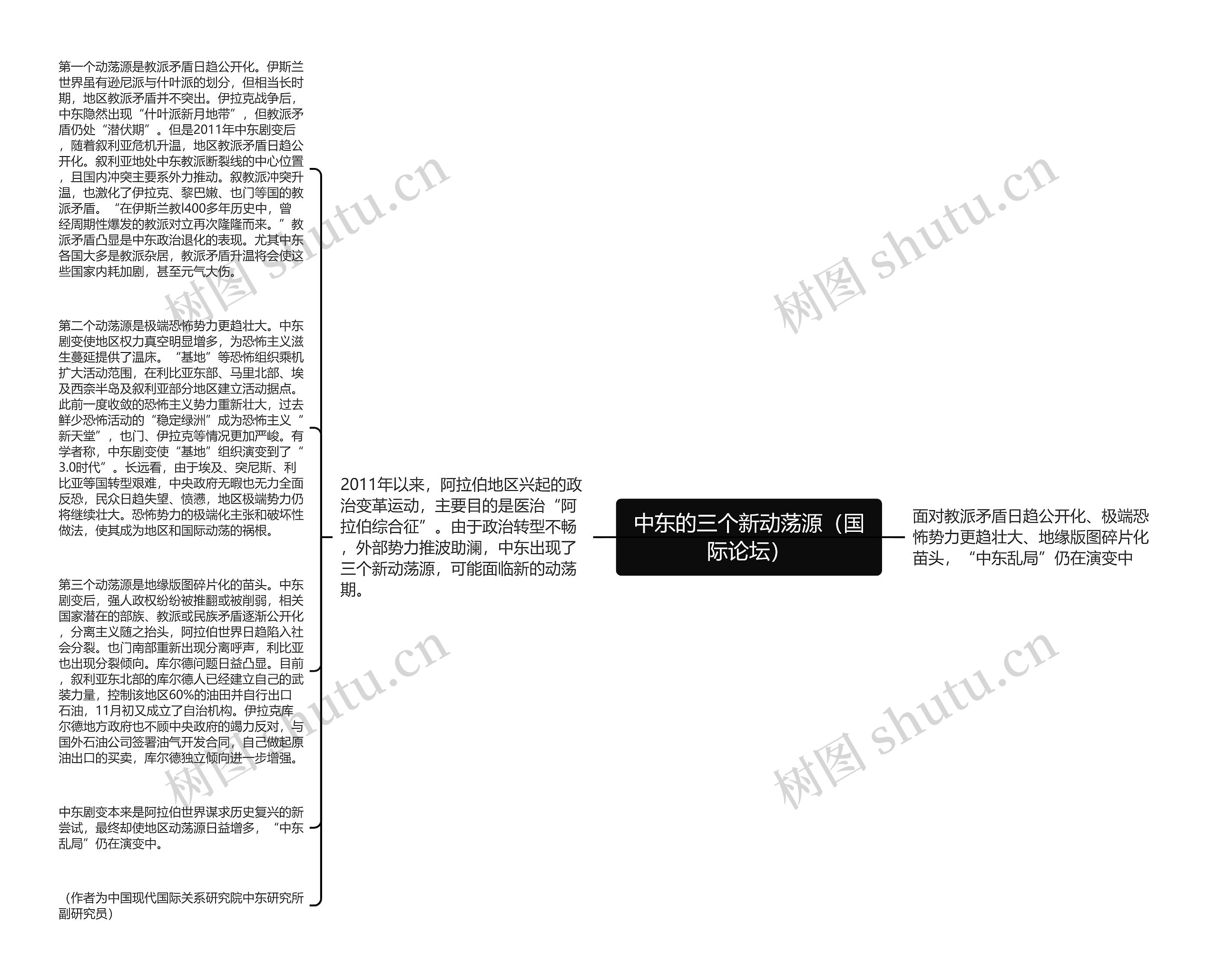 中东的三个新动荡源（国际论坛）思维导图