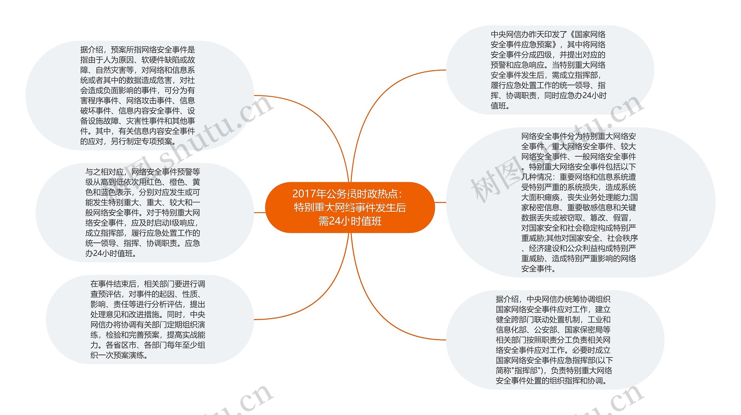 2017年公务员时政热点：特别重大网络事件发生后需24小时值班思维导图