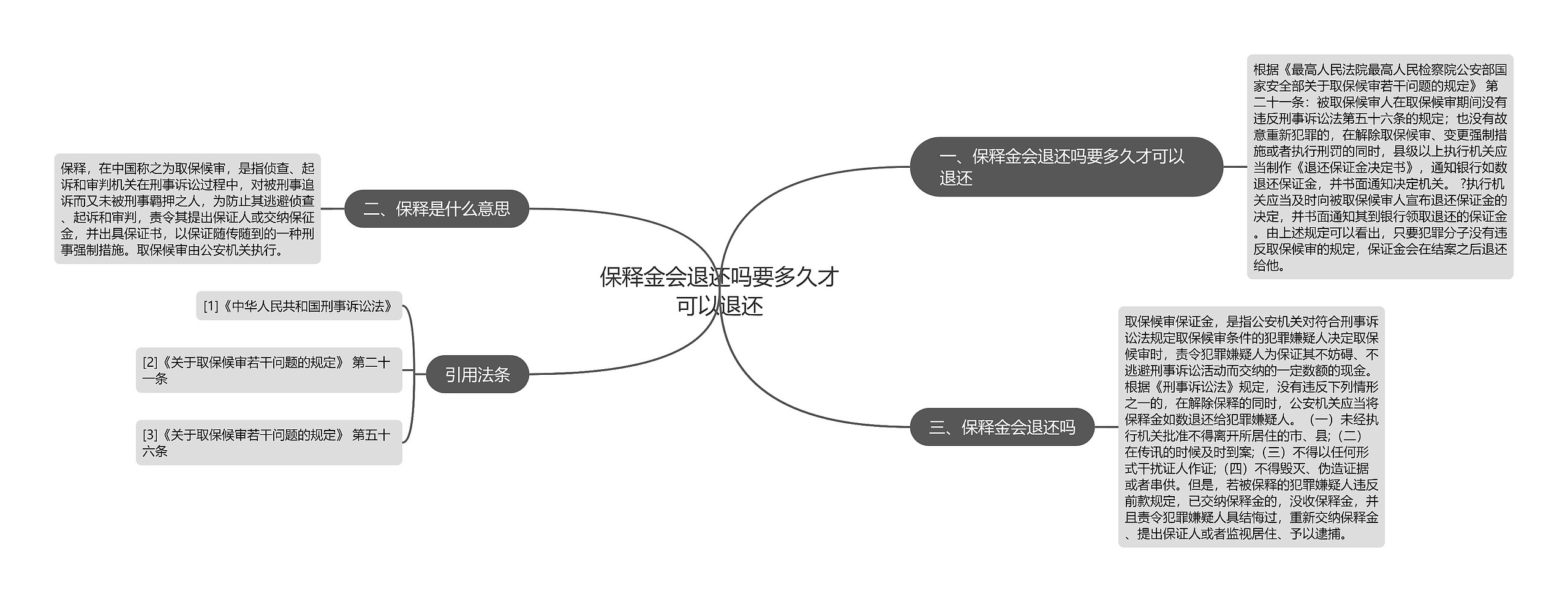 保释金会退还吗要多久才可以退还思维导图