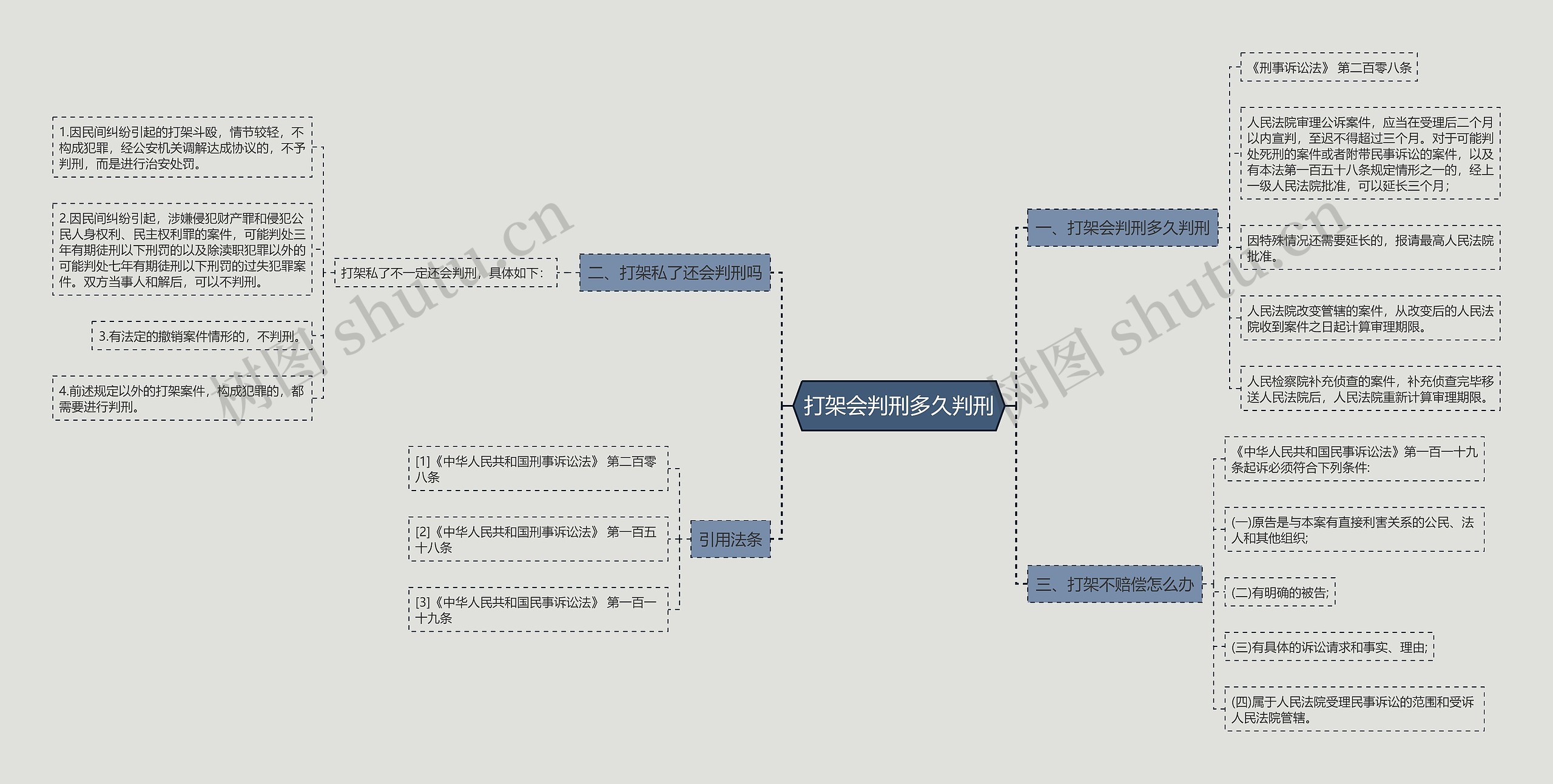打架会判刑多久判刑思维导图
