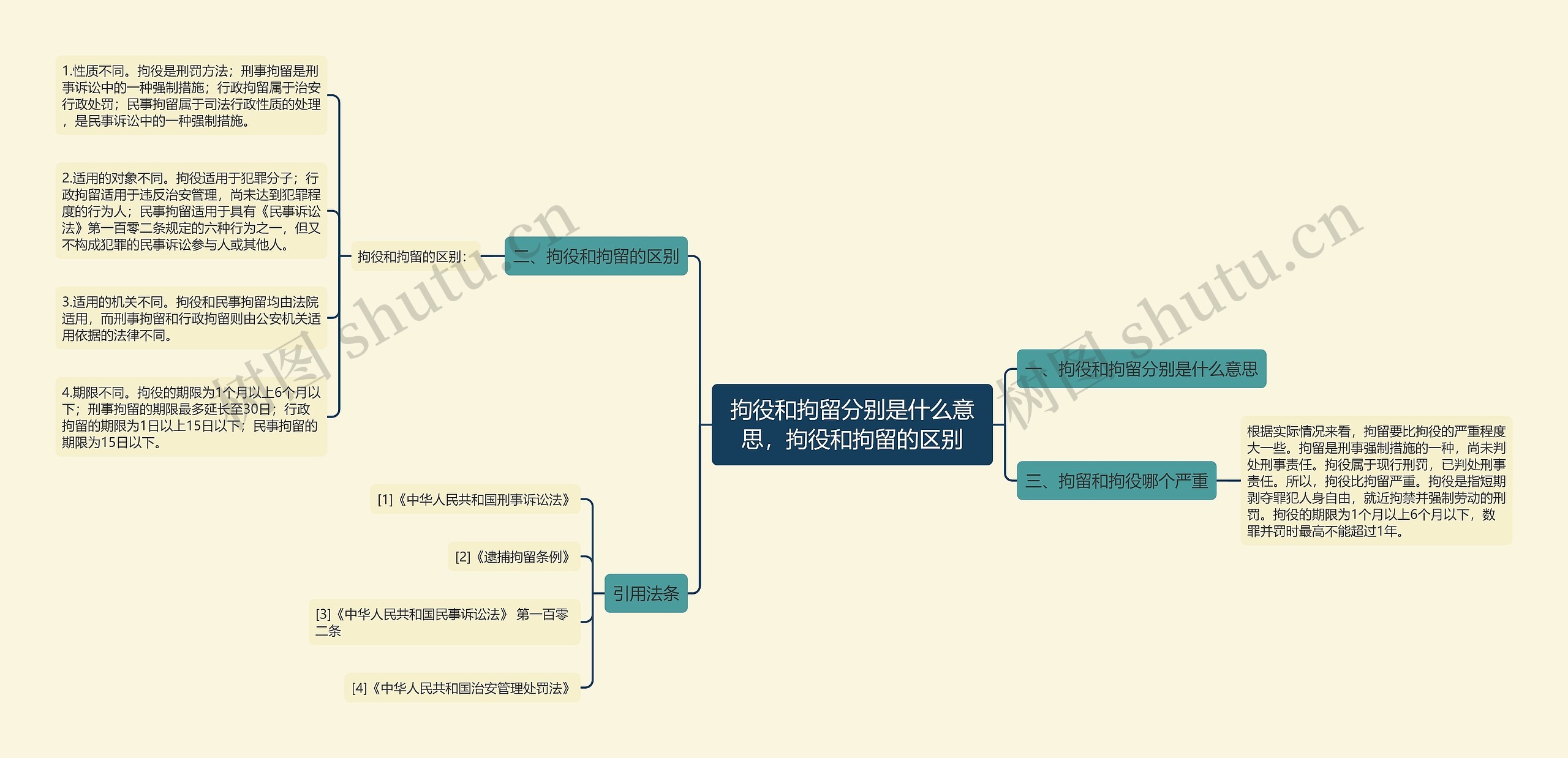 拘役和拘留分别是什么意思，拘役和拘留的区别思维导图