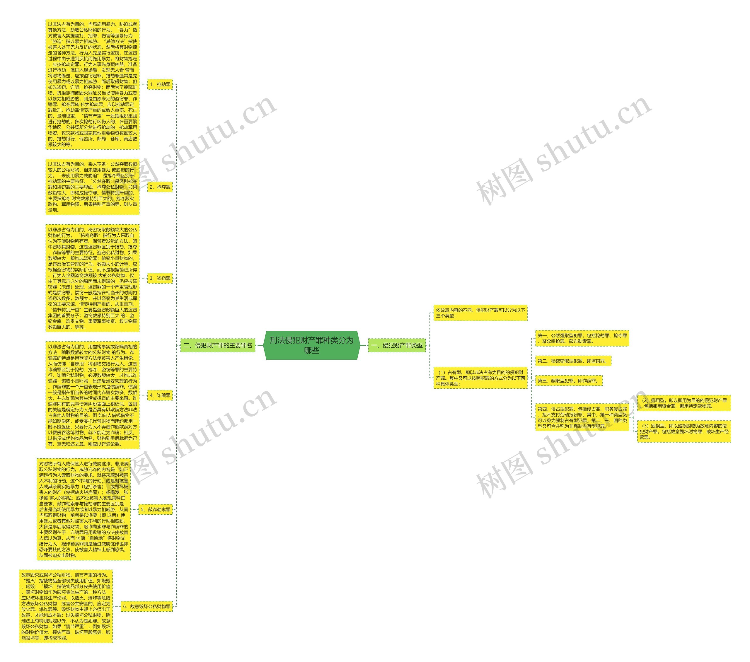 刑法侵犯财产罪种类分为哪些思维导图
