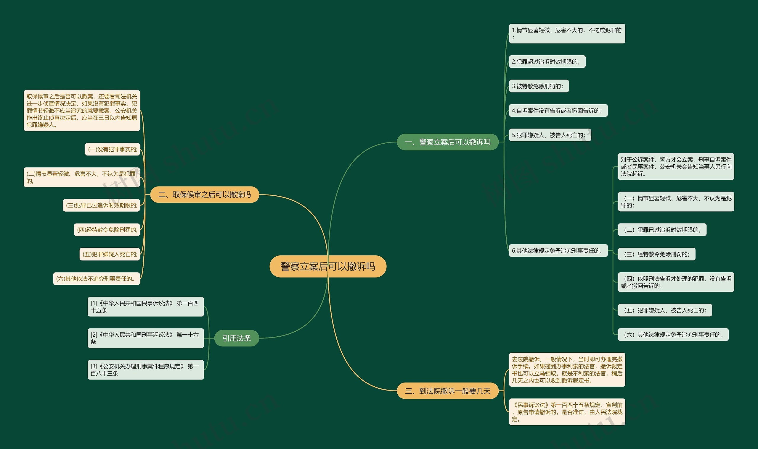 警察立案后可以撤诉吗思维导图