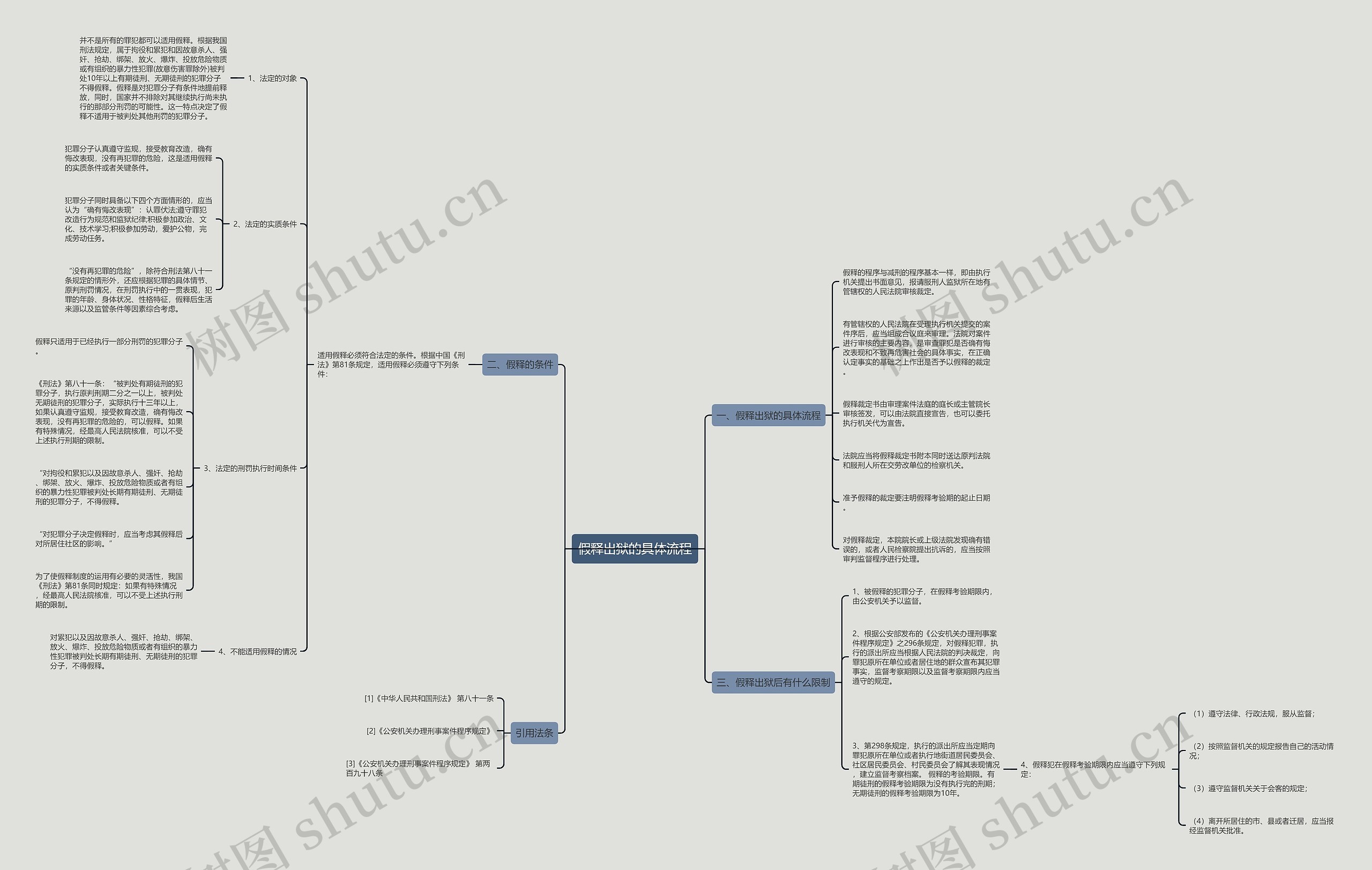 假释出狱的具体流程思维导图
